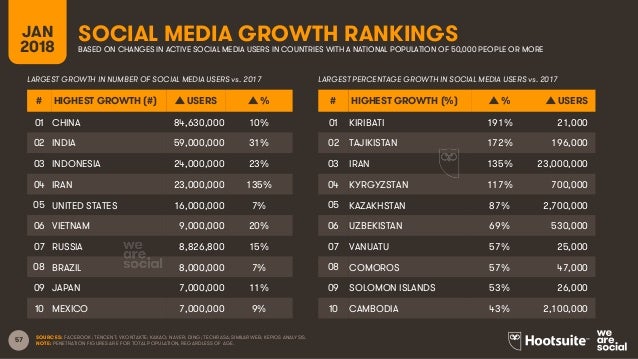 Digital in 2018 Global Overview Slide 57