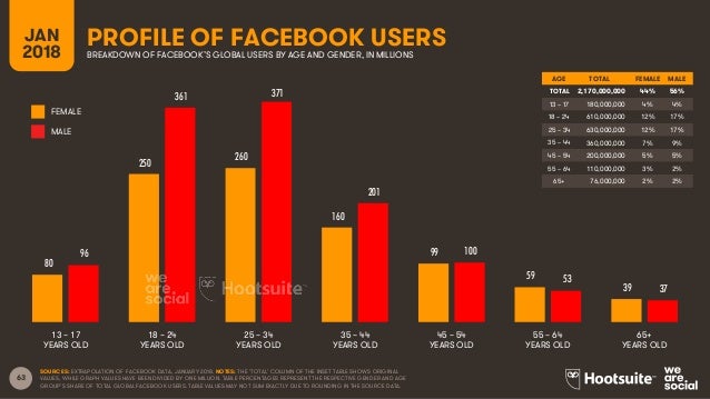 Digital in 2018 Global Overview Slide 63