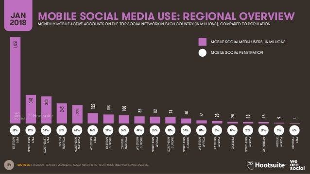 Digital in 2018 Global Overview Slide 84
