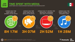 107
AVERAGE DAILY TIME
SPENT USING THE
INTERNET VIA ANY DEVICE
AVERAGE DAILY TIME
SPENT USING SOCIAL
MEDIA VIA ANY DEVICE
...