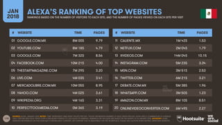 115
JAN
2018
ALEXA’S RANKING OF TOP WEBSITESRANKINGS BASED ON THE NUMBER OF VISITORS TO EACH SITE, AND THE NUMBER OF PAGES...