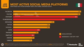 121
JAN
2018
MOST ACTIVE SOCIAL MEDIA PLATFORMSSURVEY-BASED DATA: FIGURES REPRESENT USERS’ OWN CLAIMED / REPORTED ACTIVITY...