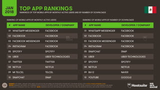 132
JAN
2018
TOP APP RANKINGSRANKINGS OF TOP MOBILE APPS BY MONTHLY ACTIVE USERS AND BY NUMBER OF DOWNLOADS
RANKING OF MOB...
