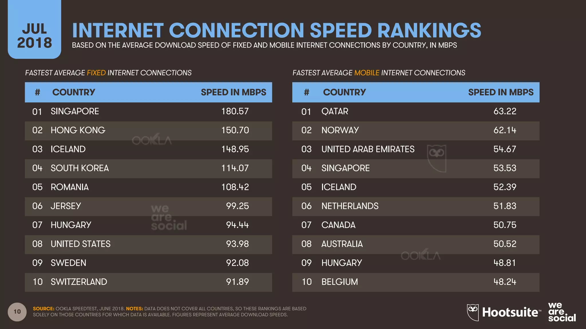 10
INTERNET CONNECTION SPEED RANKINGSJUL
2018 BASED ON THE AVERAGE DOWNLOAD SPEED OF FIXED AND MOBILE INTERNET CONNECTIONS BY COUNTRY, IN MBPS
# COUNTRY SPEED IN MBPS
01 SINGAPORE 180.57
02 HONG KONG 150.70
03 ICELAND 148.95
04 SOUTH KOREA 114.07
05 ROMANIA 108.42
06 JERSEY 99.25
07 HUNGARY 94.44
08 UNITED STATES 93.98
09 SWEDEN 92.08
10 SWITZERLAND 91.89
FASTEST AVERAGE FIXED INTERNET CONNECTIONS FASTEST AVERAGE MOBILE INTERNET CONNECTIONS
# COUNTRY SPEED IN MBPS
01 QATAR 63.22
02 NORWAY 62.14
03 UNITED ARAB EMIRATES 54.67
04 SINGAPORE 53.53
05 ICELAND 52.39
06 NETHERLANDS 51.83
07 CANADA 50.75
08 AUSTRALIA 50.52
09 HUNGARY 48.81
10 BELGIUM 48.24
SOURCE: OOKLA SPEEDTEST, JUNE 2018. NOTES: DATA DOES NOT COVER ALL COUNTRIES, SO THESE RANKINGS ARE BASED
SOLELY ON THOSE COUNTRIES FOR WHICH DATA IS AVAILABLE. FIGURES REPRESENT AVERAGE DOWNLOAD SPEEDS.
 