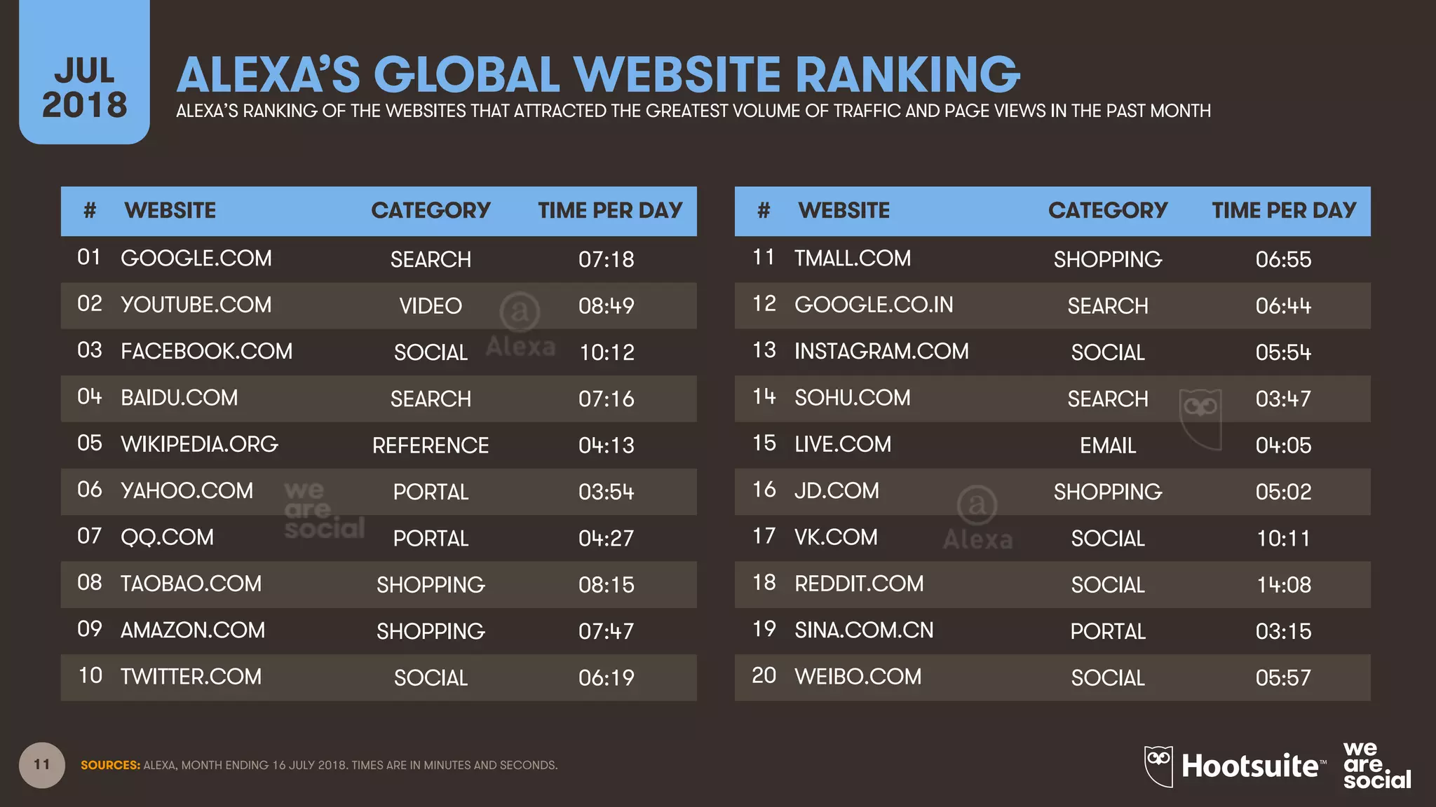 11
ALEXA’S GLOBAL WEBSITE RANKINGJUL
2018 ALEXA’S RANKING OF THE WEBSITES THAT ATTRACTED THE GREATEST VOLUME OF TRAFFIC AND PAGE VIEWS IN THE PAST MONTH
SOURCES: ALEXA, MONTH ENDING 16 JULY 2018. TIMES ARE IN MINUTES AND SECONDS.
# WEBSITE CATEGORY TIME PER DAY
01 GOOGLE.COM SEARCH 07:18
02 YOUTUBE.COM VIDEO 08:49
03 FACEBOOK.COM SOCIAL 10:12
04 BAIDU.COM SEARCH 07:16
05 WIKIPEDIA.ORG REFERENCE 04:13
06 YAHOO.COM PORTAL 03:54
07 QQ.COM PORTAL 04:27
08 TAOBAO.COM SHOPPING 08:15
09 AMAZON.COM SHOPPING 07:47
10 TWITTER.COM SOCIAL 06:19
# WEBSITE CATEGORY TIME PER DAY
11 TMALL.COM SHOPPING 06:55
12 GOOGLE.CO.IN SEARCH 06:44
13 INSTAGRAM.COM SOCIAL 05:54
14 SOHU.COM SEARCH 03:47
15 LIVE.COM EMAIL 04:05
16 JD.COM SHOPPING 05:02
17 VK.COM SOCIAL 10:11
18 REDDIT.COM SOCIAL 14:08
19 SINA.COM.CN PORTAL 03:15
20 WEIBO.COM SOCIAL 05:57
 