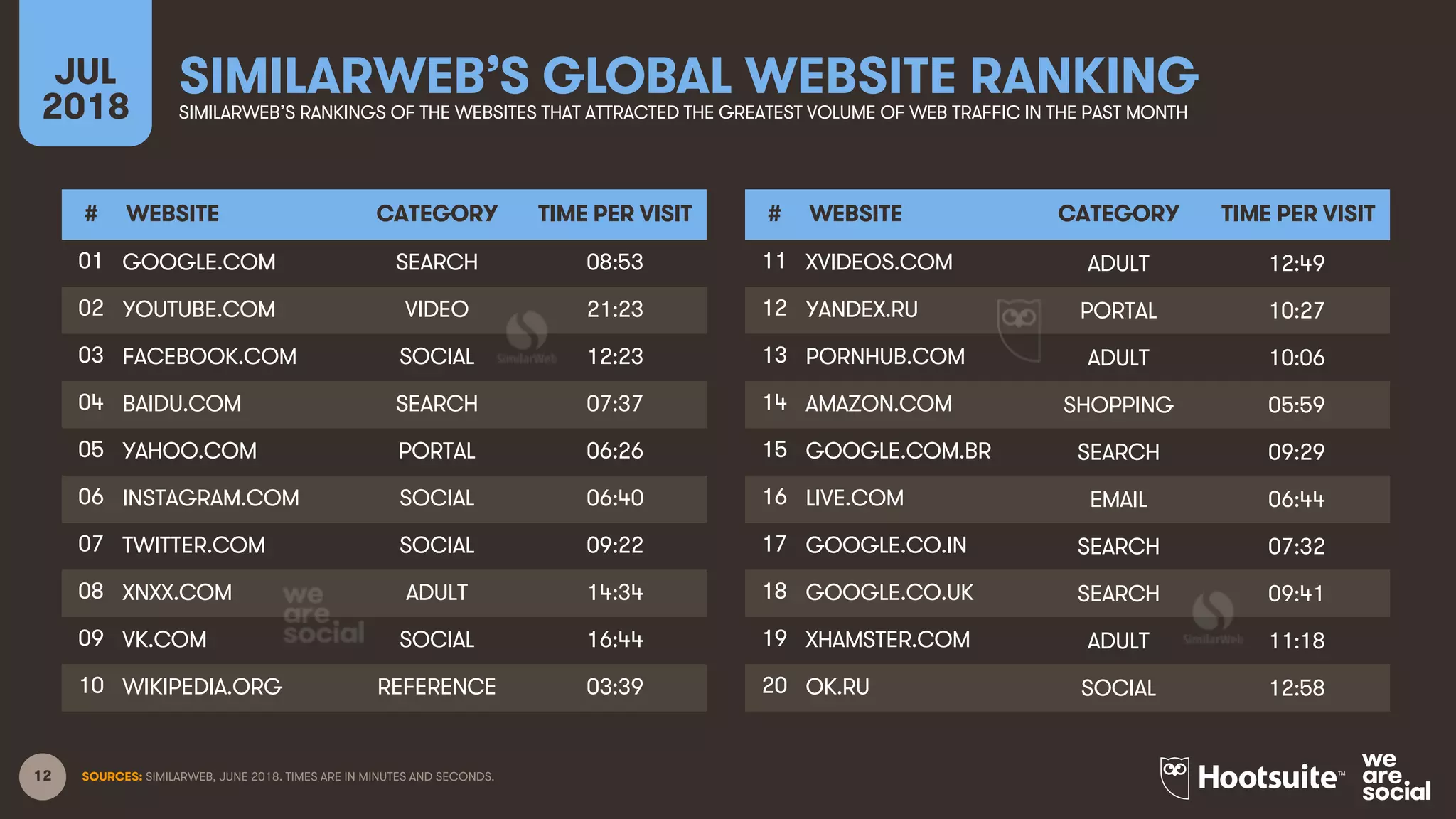 12
SIMILARWEB’S GLOBAL WEBSITE RANKINGJUL
2018 SIMILARWEB’S RANKINGS OF THE WEBSITES THAT ATTRACTED THE GREATEST VOLUME OF WEB TRAFFIC IN THE PAST MONTH
SOURCES: SIMILARWEB, JUNE 2018. TIMES ARE IN MINUTES AND SECONDS.
# WEBSITE CATEGORY TIME PER VISIT
01 GOOGLE.COM SEARCH 08:53
02 YOUTUBE.COM VIDEO 21:23
03 FACEBOOK.COM SOCIAL 12:23
04 BAIDU.COM SEARCH 07:37
05 YAHOO.COM PORTAL 06:26
06 INSTAGRAM.COM SOCIAL 06:40
07 TWITTER.COM SOCIAL 09:22
08 XNXX.COM ADULT 14:34
09 VK.COM SOCIAL 16:44
10 WIKIPEDIA.ORG REFERENCE 03:39
# WEBSITE CATEGORY TIME PER VISIT
11 XVIDEOS.COM ADULT 12:49
12 YANDEX.RU PORTAL 10:27
13 PORNHUB.COM ADULT 10:06
14 AMAZON.COM SHOPPING 05:59
15 GOOGLE.COM.BR SEARCH 09:29
16 LIVE.COM EMAIL 06:44
17 GOOGLE.CO.IN SEARCH 07:32
18 GOOGLE.CO.UK SEARCH 09:41
19 XHAMSTER.COM ADULT 11:18
20 OK.RU SOCIAL 12:58
 