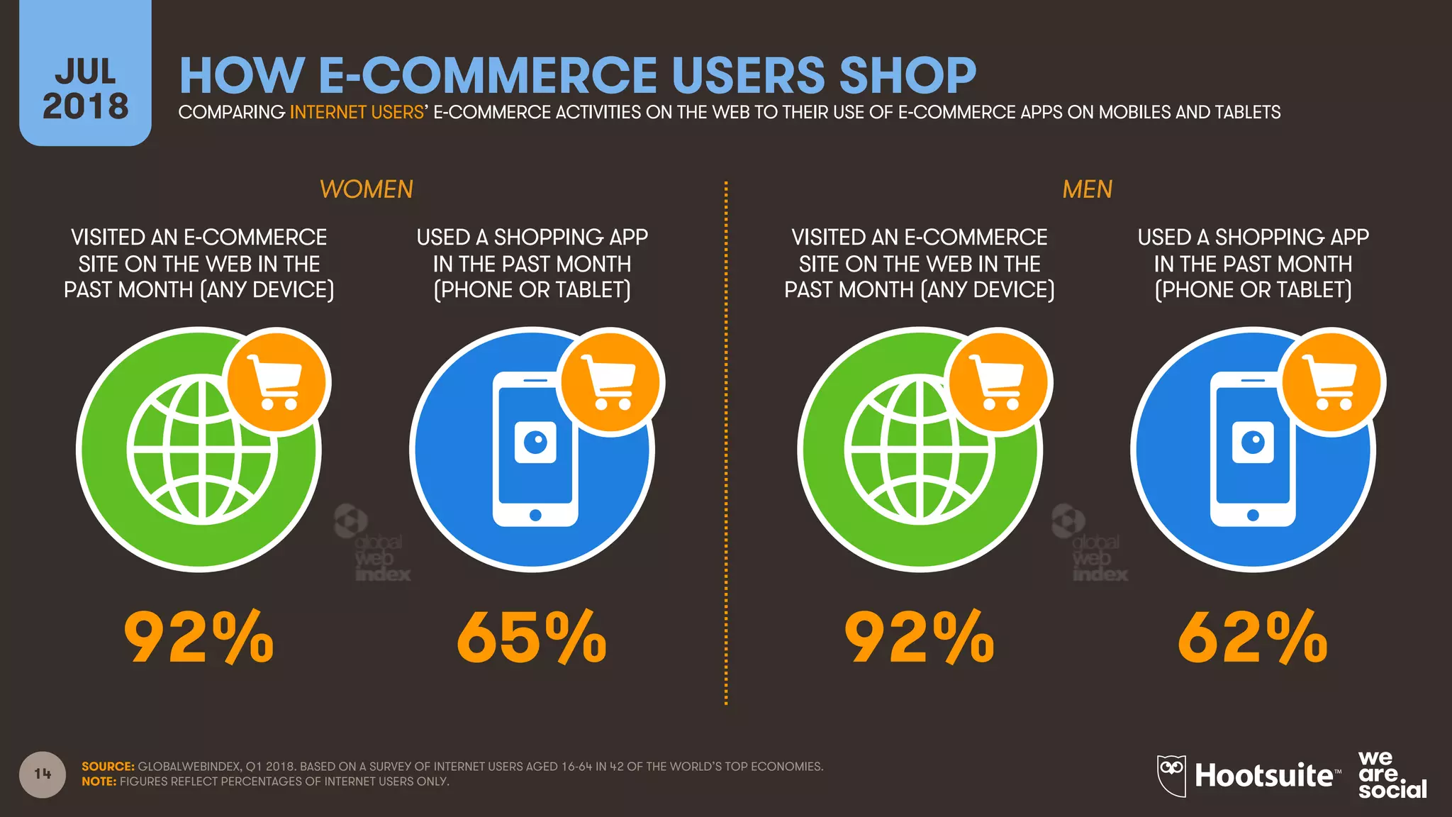 14
VISITED AN E-COMMERCE
SITE ON THE WEB IN THE
PAST MONTH (ANY DEVICE)
USED A SHOPPING APP
IN THE PAST MONTH
(PHONE OR TABLET)
VISITED AN E-COMMERCE
SITE ON THE WEB IN THE
PAST MONTH (ANY DEVICE)
USED A SHOPPING APP
IN THE PAST MONTH
(PHONE OR TABLET)
JUL
2018
HOW E-COMMERCE USERS SHOPCOMPARING INTERNET USERS’ E-COMMERCE ACTIVITIES ON THE WEB TO THEIR USE OF E-COMMERCE APPS ON MOBILES AND TABLETS
WOMEN MEN
SOURCE: GLOBALWEBINDEX, Q1 2018. BASED ON A SURVEY OF INTERNET USERS AGED 16-64 IN 42 OF THE WORLD’S TOP ECONOMIES.
NOTE: FIGURES REFLECT PERCENTAGES OF INTERNET USERS ONLY.
92% 65% 92% 62%
 