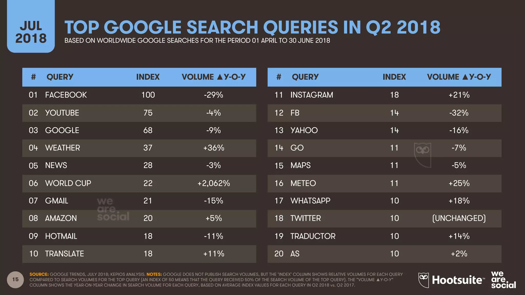 15
TOP GOOGLE SEARCH QUERIES IN Q2 2018JUL
2018 BASED ON WORLDWIDE GOOGLE SEARCHES FOR THE PERIOD 01 APRIL TO 30 JUNE 2018
SOURCE: GOOGLE TRENDS, JULY 2018; KEPIOS ANALYSIS. NOTES: GOOGLE DOES NOT PUBLISH SEARCH VOLUMES, BUT THE ‘INDEX’ COLUMN SHOWS RELATIVE VOLUMES FOR EACH QUERY
COMPARED TO SEARCH VOLUMES FOR THE TOP QUERY (AN INDEX OF 50 MEANS THAT THE QUERY RECEIVED 50% OF THE SEARCH VOLUME OF THE TOP QUERY). THE “VOLUME ▲Y-O-Y“
COLUMN SHOWS THE YEAR-ON-YEAR CHANGE IN SEARCH VOLUME FOR EACH QUERY, BASED ON AVERAGE INDEX VALUES FOR EACH QUERY IN Q2 2018 vs. Q2 2017.
# QUERY INDEX VOLUME ▲Y-O-Y
01 FACEBOOK 100 -29%
02 YOUTUBE 75 -4%
03 GOOGLE 68 -9%
04 WEATHER 37 +36%
05 NEWS 28 -3%
06 WORLD CUP 22 +2,062%
07 GMAIL 21 -15%
08 AMAZON 20 +5%
09 HOTMAIL 18 -11%
10 TRANSLATE 18 +11%
# QUERY INDEX VOLUME ▲Y-O-Y
11 INSTAGRAM 18 +21%
12 FB 14 -32%
13 YAHOO 14 -16%
14 GO 11 -7%
15 MAPS 11 -5%
16 METEO 11 +25%
17 WHATSAPP 10 +18%
18 TWITTER 10 (UNCHANGED)
19 TRADUCTOR 10 +14%
20 AS 10 +2%
 