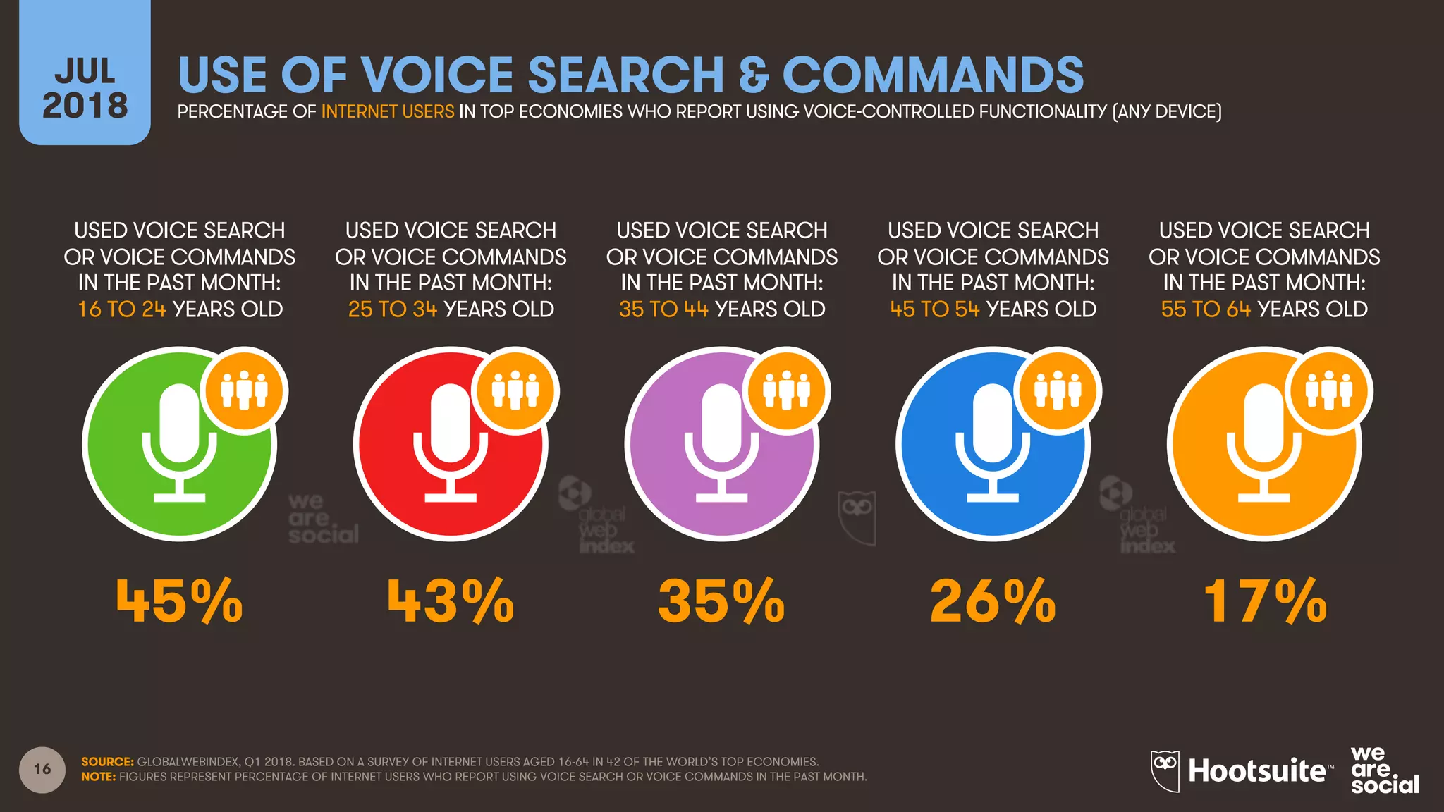 16
USED VOICE SEARCH
OR VOICE COMMANDS
IN THE PAST MONTH:
16 TO 24 YEARS OLD
USED VOICE SEARCH
OR VOICE COMMANDS
IN THE PAST MONTH:
25 TO 34 YEARS OLD
USED VOICE SEARCH
OR VOICE COMMANDS
IN THE PAST MONTH:
35 TO 44 YEARS OLD
USED VOICE SEARCH
OR VOICE COMMANDS
IN THE PAST MONTH:
45 TO 54 YEARS OLD
JUL
2018
USE OF VOICE SEARCH & COMMANDSPERCENTAGE OF INTERNET USERS IN TOP ECONOMIES WHO REPORT USING VOICE-CONTROLLED FUNCTIONALITY (ANY DEVICE)
USED VOICE SEARCH
OR VOICE COMMANDS
IN THE PAST MONTH:
55 TO 64 YEARS OLD
SOURCE: GLOBALWEBINDEX, Q1 2018. BASED ON A SURVEY OF INTERNET USERS AGED 16-64 IN 42 OF THE WORLD’S TOP ECONOMIES.
NOTE: FIGURES REPRESENT PERCENTAGE OF INTERNET USERS WHO REPORT USING VOICE SEARCH OR VOICE COMMANDS IN THE PAST MONTH.
45% 43% 35% 26% 17%
 