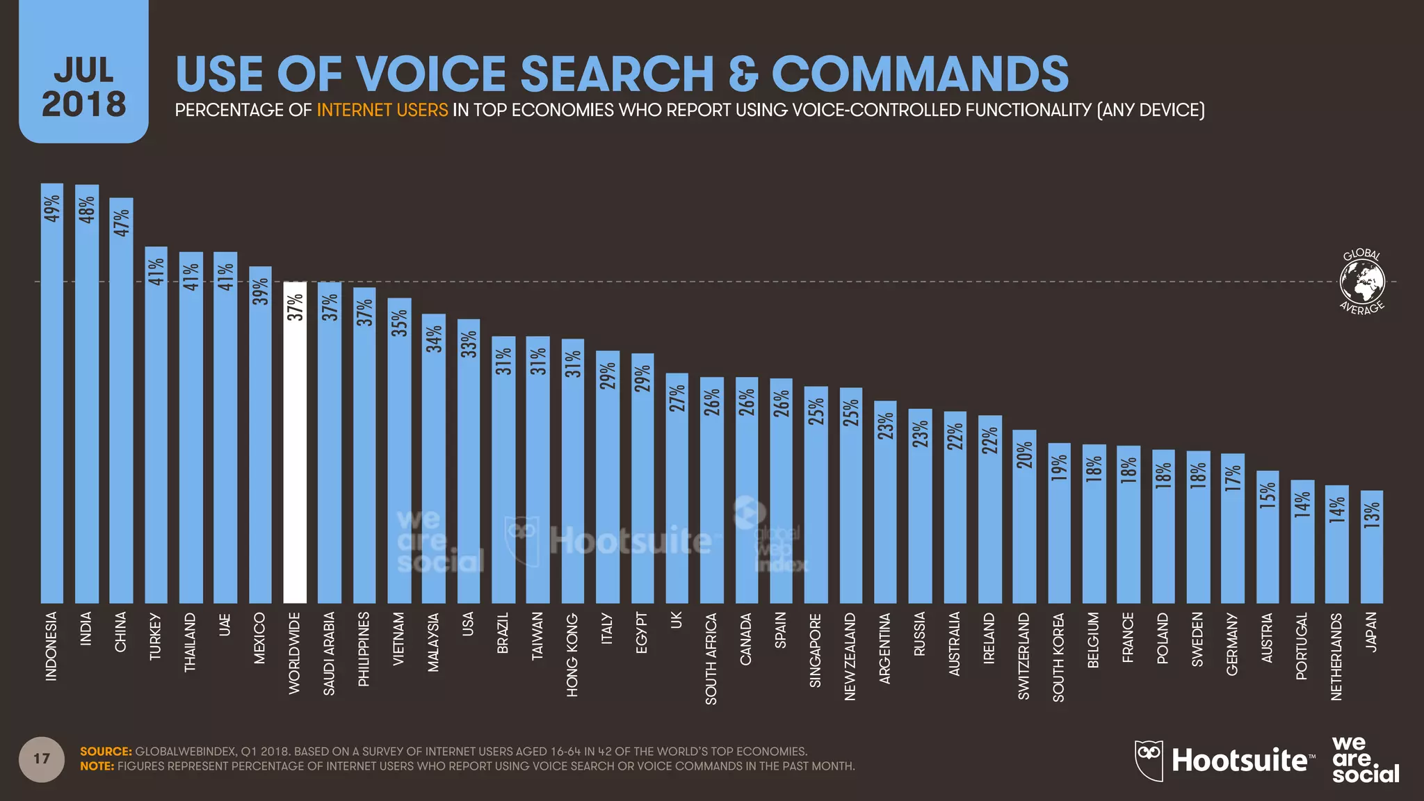 17
GLOBAL
AVERAGE
USE OF VOICE SEARCH & COMMANDSJUL
2018 PERCENTAGE OF INTERNET USERS IN TOP ECONOMIES WHO REPORT USING VOICE-CONTROLLED FUNCTIONALITY (ANY DEVICE)
SOURCE: GLOBALWEBINDEX, Q1 2018. BASED ON A SURVEY OF INTERNET USERS AGED 16-64 IN 42 OF THE WORLD’S TOP ECONOMIES.
NOTE: FIGURES REPRESENT PERCENTAGE OF INTERNET USERS WHO REPORT USING VOICE SEARCH OR VOICE COMMANDS IN THE PAST MONTH.
49%
48%
47%
41%
41%
41%
39%
37%
37%
37%
35%
34%
33%
31%
31%
31%
29%
29%
27%
26%
26%
26%
25%
25%
23%
23%
22%
22%
20%
19%
18%
18%
18%
18%
17%
15%
14%
14%
13%
INDONESIA
INDIA
CHINA
TURKEY
THAILAND
UAE
MEXICO
WORLDWIDE
SAUDIARABIA
PHILIPPINES
VIETNAM
MALAYSIA
USA
BRAZIL
TAIWAN
HONGKONG
ITALY
EGYPT
UK
SOUTHAFRICA
CANADA
SPAIN
SINGAPORE
NEWZEALAND
ARGENTINA
RUSSIA
AUSTRALIA
IRELAND
SWITZERLAND
SOUTHKOREA
BELGIUM
FRANCE
POLAND
SWEDEN
GERMANY
AUSTRIA
PORTUGAL
NETHERLANDS
JAPAN
 