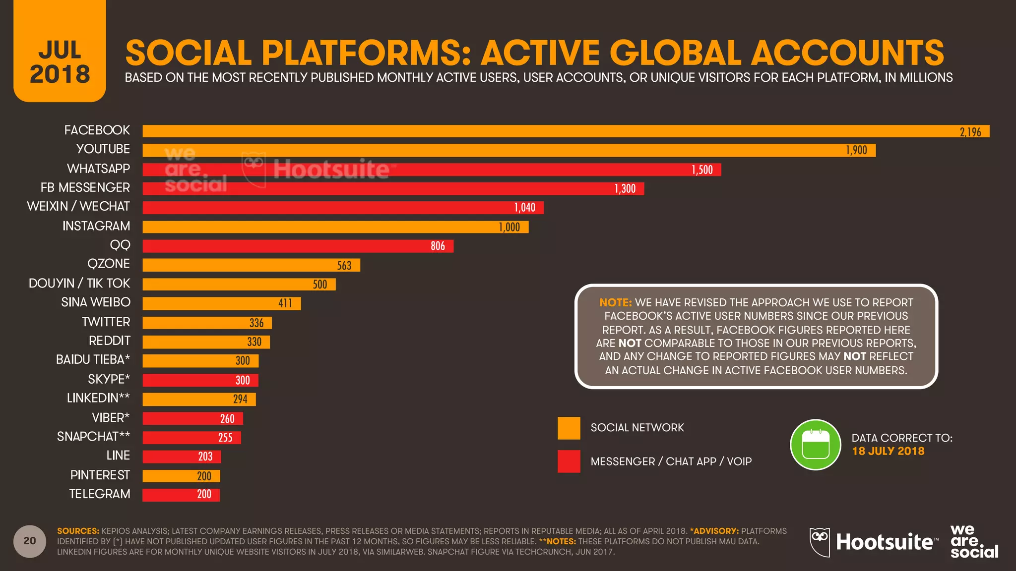 20
SOCIAL PLATFORMS: ACTIVE GLOBAL ACCOUNTSJUL
2018 BASED ON THE MOST RECENTLY PUBLISHED MONTHLY ACTIVE USERS, USER ACCOUNTS, OR UNIQUE VISITORS FOR EACH PLATFORM, IN MILLIONS
SOURCES: KEPIOS ANALYSIS; LATEST COMPANY EARNINGS RELEASES, PRESS RELEASES OR MEDIA STATEMENTS; REPORTS IN REPUTABLE MEDIA; ALL AS OF APRIL 2018. *ADVISORY: PLATFORMS
IDENTIFIED BY (*) HAVE NOT PUBLISHED UPDATED USER FIGURES IN THE PAST 12 MONTHS, SO FIGURES MAY BE LESS RELIABLE. **NOTES: THESE PLATFORMS DO NOT PUBLISH MAU DATA.
LINKEDIN FIGURES ARE FOR MONTHLY UNIQUE WEBSITE VISITORS IN JULY 2018, VIA SIMILARWEB. SNAPCHAT FIGURE VIA TECHCRUNCH, JUN 2017.
2,196
1,900
1,500
1,300
1,040
1,000
806
563
500
411
336
330
300
300
294
260
255
203
200
200
FACEBOOK
YOUTUBE
WHATSAPP
FB MESSENGER
WEIXIN / WECHAT
INSTAGRAM
QQ
QZONE
DOUYIN / TIK TOK
SINA WEIBO
TWITTER
REDDIT
BAIDU TIEBA*
SKYPE*
LINKEDIN**
VIBER*
SNAPCHAT**
LINE
PINTEREST
TELEGRAM
SOCIAL NETWORK
MESSENGER / CHAT APP / VOIP
DATA CORRECT TO:
18 JULY 2018
NOTE: WE HAVE REVISED THE APPROACH WE USE TO REPORT
FACEBOOK’S ACTIVE USER NUMBERS SINCE OUR PREVIOUS
REPORT. AS A RESULT, FACEBOOK FIGURES REPORTED HERE
ARE NOT COMPARABLE TO THOSE IN OUR PREVIOUS REPORTS,
AND ANY CHANGE TO REPORTED FIGURES MAY NOT REFLECT
AN ACTUAL CHANGE IN ACTIVE FACEBOOK USER NUMBERS.
 