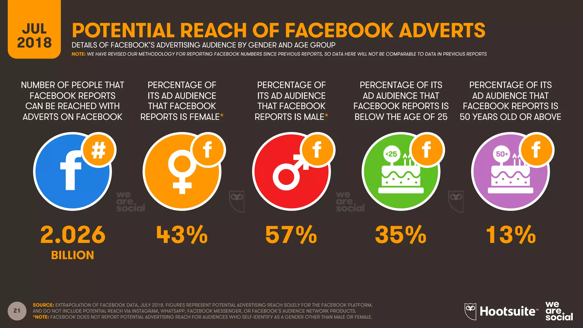 21
NUMBER OF PEOPLE THAT
FACEBOOK REPORTS
CAN BE REACHED WITH
ADVERTS ON FACEBOOK
PERCENTAGE OF
ITS AD AUDIENCE
THAT FACEBOOK
REPORTS IS FEMALE*
PERCENTAGE OF
ITS AD AUDIENCE
THAT FACEBOOK
REPORTS IS MALE*
JUL
2018
POTENTIAL REACH OF FACEBOOK ADVERTSDETAILS OF FACEBOOK’S ADVERTISING AUDIENCE BY GENDER AND AGE GROUP
SOURCE: EXTRAPOLATION OF FACEBOOK DATA, JULY 2018. FIGURES REPRESENT POTENTIAL ADVERTISING REACH SOLELY FOR THE FACEBOOK PLATFORM,
AND DO NOT INCLUDE POTENTIAL REACH VIA INSTAGRAM, WHATSAPP, FACEBOOK MESSENGER, OR FACEBOOK’S AUDIENCE NETWORK PRODUCTS.
*NOTE: FACEBOOK DOES NOT REPORT POTENTIAL ADVERTISING REACH FOR AUDIENCES WHO SELF-IDENTIFY AS A GENDER OTHER THAN MALE OR FEMALE.
PERCENTAGE OF ITS
AD AUDIENCE THAT
FACEBOOK REPORTS IS
BELOW THE AGE OF 25
PERCENTAGE OF ITS
AD AUDIENCE THAT
FACEBOOK REPORTS IS
50 YEARS OLD OR ABOVE
2.026 43% 57% 35% 13%
BILLION
NOTE: WE HAVE REVISED OUR METHODOLOGY FOR REPORTING FACEBOOK NUMBERS SINCE PREVIOUS REPORTS, SO DATA HERE WILL NOT BE COMPARABLE TO DATA IN PREVIOUS REPORTS
 