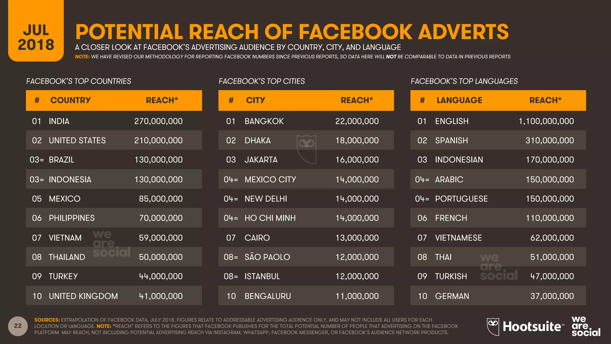 22
POTENTIAL REACH OF FACEBOOK ADVERTSJUL
2018 A CLOSER LOOK AT FACEBOOK’S ADVERTISING AUDIENCE BY COUNTRY, CITY, AND LANGUAGE
SOURCES: EXTRAPOLATION OF FACEBOOK DATA, JULY 2018. FIGURES RELATE TO ADDRESSABLE ADVERTISING AUDIENCE ONLY, AND MAY NOT INCLUDE ALL USERS FOR EACH
LOCATION OR LANGUAGE. NOTE: “REACH” REFERS TO THE FIGURES THAT FACEBOOK PUBLISHES FOR THE TOTAL POTENTIAL NUMBER OF PEOPLE THAT ADVERTISING ON THE FACEBOOK
PLATFORM MAY REACH, NOT INCLUDING POTENTIAL ADVERTISING REACH VIA INSTAGRAM, WHATSAPP, FACEBOOK MESSENGER, OR FACEBOOK’S AUDIENCE NETWORK PRODUCTS.
# COUNTRY REACH*
01 INDIA 270,000,000
02 UNITED STATES 210,000,000
03= BRAZIL 130,000,000
03= INDONESIA 130,000,000
05 MEXICO 85,000,000
06 PHILIPPINES 70,000,000
07 VIETNAM 59,000,000
08 THAILAND 50,000,000
09 TURKEY 44,000,000
10 UNITED KINGDOM 41,000,000
FACEBOOK’S TOP COUNTRIES FACEBOOK’S TOP CITIES
# CITY REACH*
01 BANGKOK 22,000,000
02 DHAKA 18,000,000
03 JAKARTA 16,000,000
04= MEXICO CITY 14,000,000
04= NEW DELHI 14,000,000
04= HO CHI MINH 14,000,000
07 CAIRO 13,000,000
08= SÃO PAOLO 12,000,000
08= ISTANBUL 12,000,000
10 BENGALURU 11,000,000
FACEBOOK’S TOP LANGUAGES
# LANGUAGE REACH*
01 ENGLISH 1,100,000,000
02 SPANISH 310,000,000
03 INDONESIAN 170,000,000
04= ARABIC 150,000,000
04= PORTUGUESE 150,000,000
06 FRENCH 110,000,000
07 VIETNAMESE 62,000,000
08 THAI 51,000,000
09 TURKISH 47,000,000
10 GERMAN 37,000,000
NOTE: WE HAVE REVISED OUR METHODOLOGY FOR REPORTING FACEBOOK NUMBERS SINCE PREVIOUS REPORTS, SO DATA HERE WILL NOT BE COMPARABLE TO DATA IN PREVIOUS REPORTS
 