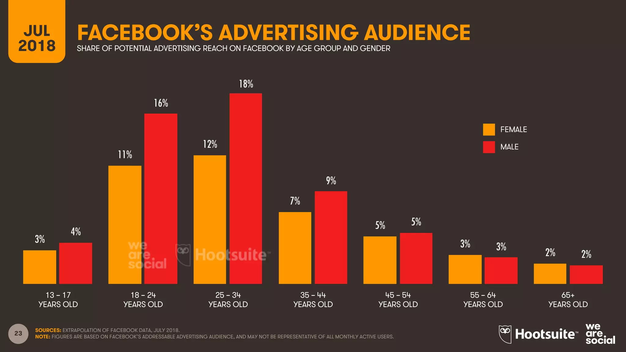 23
FEMALE
MALE
FACEBOOK’S ADVERTISING AUDIENCESHARE OF POTENTIAL ADVERTISING REACH ON FACEBOOK BY AGE GROUP AND GENDER
SOURCES: EXTRAPOLATION OF FACEBOOK DATA, JULY 2018.
NOTE: FIGURES ARE BASED ON FACEBOOK’S ADDRESSABLE ADVERTISING AUDIENCE, AND MAY NOT BE REPRESENTATIVE OF ALL MONTHLY ACTIVE USERS.
13 – 17
YEARS OLD
65+
YEARS OLD
25 – 34
YEARS OLD
35 – 44
YEARS OLD
45 – 54
YEARS OLD
55 – 64
YEARS OLD
18 – 24
YEARS OLD
JUL
2018
3%
11%
12%
7%
5%
3%
2%
4%
16%
18%
9%
5%
3%
2%
 