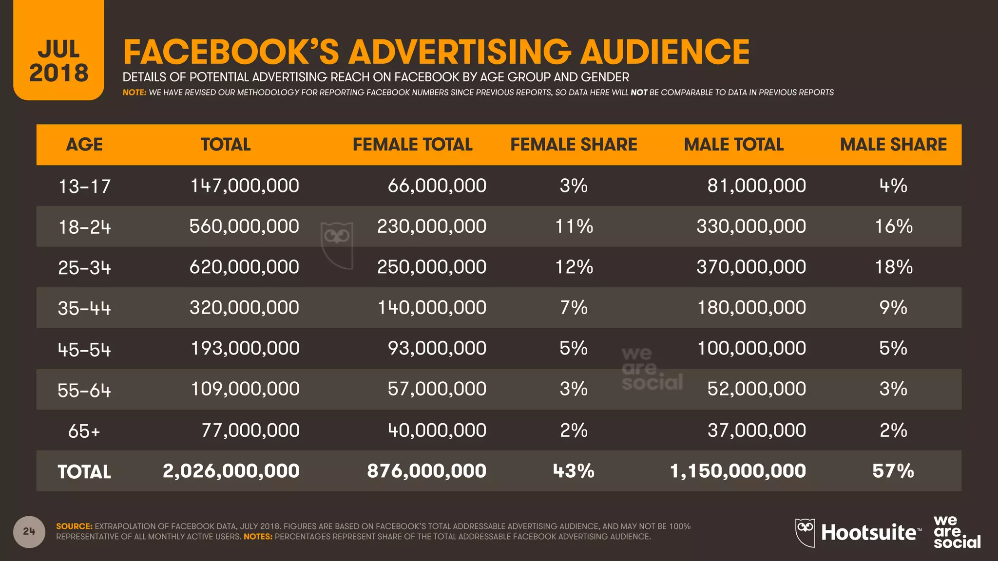 24
FACEBOOK’S ADVERTISING AUDIENCEJUL
2018 DETAILS OF POTENTIAL ADVERTISING REACH ON FACEBOOK BY AGE GROUP AND GENDER
SOURCE: EXTRAPOLATION OF FACEBOOK DATA, JULY 2018. FIGURES ARE BASED ON FACEBOOK’S TOTAL ADDRESSABLE ADVERTISING AUDIENCE, AND MAY NOT BE 100%
REPRESENTATIVE OF ALL MONTHLY ACTIVE USERS. NOTES: PERCENTAGES REPRESENT SHARE OF THE TOTAL ADDRESSABLE FACEBOOK ADVERTISING AUDIENCE.
AGE TOTAL FEMALE TOTAL FEMALE SHARE MALE TOTAL MALE SHARE
13–17 147,000,000 66,000,000 3% 81,000,000 4%
18–24 560,000,000 230,000,000 11% 330,000,000 16%
25–34 620,000,000 250,000,000 12% 370,000,000 18%
35–44 320,000,000 140,000,000 7% 180,000,000 9%
45–54 193,000,000 93,000,000 5% 100,000,000 5%
55–64 109,000,000 57,000,000 3% 52,000,000 3%
65+ 77,000,000 40,000,000 2% 37,000,000 2%
TOTAL 2,026,000,000 876,000,000 43% 1,150,000,000 57%
NOTE: WE HAVE REVISED OUR METHODOLOGY FOR REPORTING FACEBOOK NUMBERS SINCE PREVIOUS REPORTS, SO DATA HERE WILL NOT BE COMPARABLE TO DATA IN PREVIOUS REPORTS
 