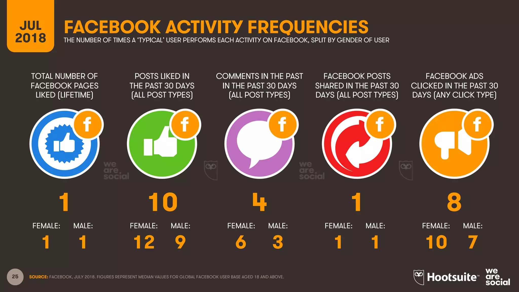 25
TOTAL NUMBER OF
FACEBOOK PAGES
LIKED (LIFETIME)
POSTS LIKED IN
THE PAST 30 DAYS
(ALL POST TYPES)
COMMENTS IN THE PAST
IN THE PAST 30 DAYS
(ALL POST TYPES)
FACEBOOK POSTS
SHARED IN THE PAST 30
DAYS (ALL POST TYPES)
JUL
2018
FACEBOOK ACTIVITY FREQUENCIESTHE NUMBER OF TIMES A ‘TYPICAL’ USER PERFORMS EACH ACTIVITY ON FACEBOOK, SPLIT BY GENDER OF USER
FACEBOOK ADS
CLICKED IN THE PAST 30
DAYS (ANY CLICK TYPE)
SOURCE: FACEBOOK, JULY 2018. FIGURES REPRESENT MEDIAN VALUES FOR GLOBAL FACEBOOK USER BASE AGED 18 AND ABOVE.
FEMALE: MALE: FEMALE: MALE:FEMALE: MALE:FEMALE: MALE:FEMALE: MALE:
1 10 4 1 8
1 1 12 9 6 3 1 1 10 7
 