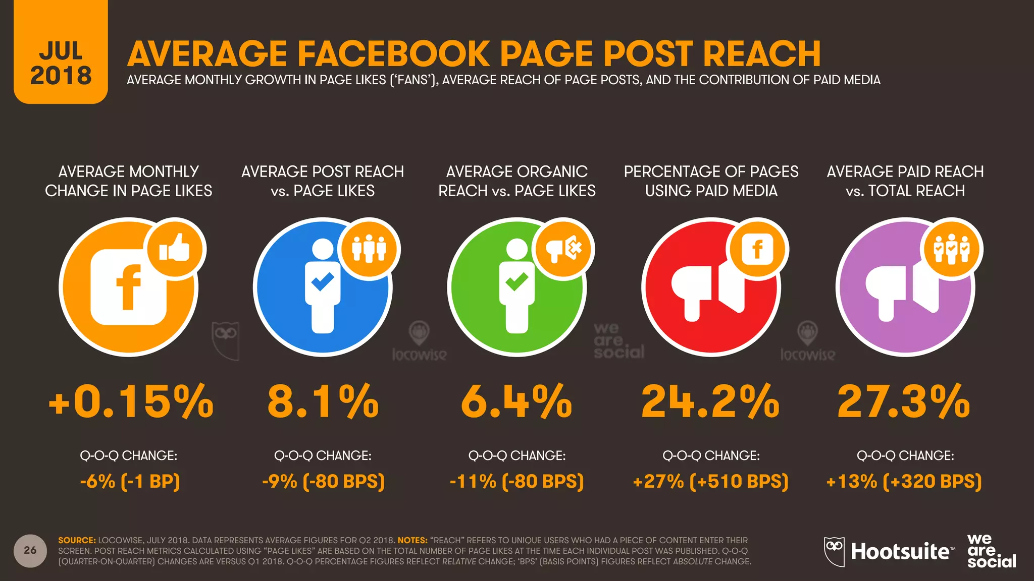 26
JUL
2018
AVERAGE FACEBOOK PAGE POST REACH
AVERAGE MONTHLY
CHANGE IN PAGE LIKES
AVERAGE POST REACH
vs. PAGE LIKES
AVERAGE ORGANIC
REACH vs. PAGE LIKES
PERCENTAGE OF PAGES
USING PAID MEDIA
AVERAGE MONTHLY GROWTH IN PAGE LIKES (‘FANS’), AVERAGE REACH OF PAGE POSTS, AND THE CONTRIBUTION OF PAID MEDIA
AVERAGE PAID REACH
vs. TOTAL REACH
SOURCE: LOCOWISE, JULY 2018. DATA REPRESENTS AVERAGE FIGURES FOR Q2 2018. NOTES: “REACH” REFERS TO UNIQUE USERS WHO HAD A PIECE OF CONTENT ENTER THEIR
SCREEN. POST REACH METRICS CALCULATED USING “PAGE LIKES” ARE BASED ON THE TOTAL NUMBER OF PAGE LIKES AT THE TIME EACH INDIVIDUAL POST WAS PUBLISHED. Q-O-Q
(QUARTER-ON-QUARTER) CHANGES ARE VERSUS Q1 2018. Q-O-Q PERCENTAGE FIGURES REFLECT RELATIVE CHANGE; ‘BPS’ (BASIS POINTS) FIGURES REFLECT ABSOLUTE CHANGE.
Q-O-Q CHANGE: Q-O-Q CHANGE: Q-O-Q CHANGE: Q-O-Q CHANGE: Q-O-Q CHANGE:
+0.15% 8.1% 6.4% 24.2% 27.3%
-6% (-1 BP) -9% (-80 BPS) -11% (-80 BPS) +27% (+510 BPS) +13% (+320 BPS)
 