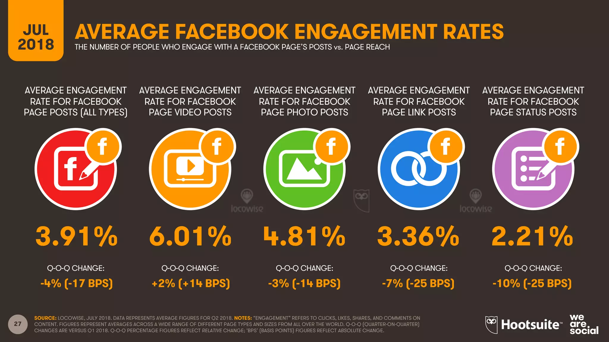 27
AVERAGE ENGAGEMENT
RATE FOR FACEBOOK
PAGE POSTS (ALL TYPES)
AVERAGE ENGAGEMENT
RATE FOR FACEBOOK
PAGE VIDEO POSTS
AVERAGE ENGAGEMENT
RATE FOR FACEBOOK
PAGE PHOTO POSTS
AVERAGE ENGAGEMENT
RATE FOR FACEBOOK
PAGE LINK POSTS
JUL
2018
AVERAGE FACEBOOK ENGAGEMENT RATESTHE NUMBER OF PEOPLE WHO ENGAGE WITH A FACEBOOK PAGE’S POSTS vs. PAGE REACH
AVERAGE ENGAGEMENT
RATE FOR FACEBOOK
PAGE STATUS POSTS
SOURCE: LOCOWISE, JULY 2018. DATA REPRESENTS AVERAGE FIGURES FOR Q2 2018. NOTES: “ENGAGEMENT” REFERS TO CLICKS, LIKES, SHARES, AND COMMENTS ON
CONTENT. FIGURES REPRESENT AVERAGES ACROSS A WIDE RANGE OF DIFFERENT PAGE TYPES AND SIZES FROM ALL OVER THE WORLD. Q-O-Q (QUARTER-ON-QUARTER)
CHANGES ARE VERSUS Q1 2018. Q-O-Q PERCENTAGE FIGURES REFLECT RELATIVE CHANGE; ‘BPS’ (BASIS POINTS) FIGURES REFLECT ABSOLUTE CHANGE.
Q-O-Q CHANGE: Q-O-Q CHANGE: Q-O-Q CHANGE: Q-O-Q CHANGE: Q-O-Q CHANGE:
3.91% 6.01% 4.81% 3.36% 2.21%
-4% (-17 BPS) +2% (+14 BPS) -3% (-14 BPS) -7% (-25 BPS) -10% (-25 BPS)
 
