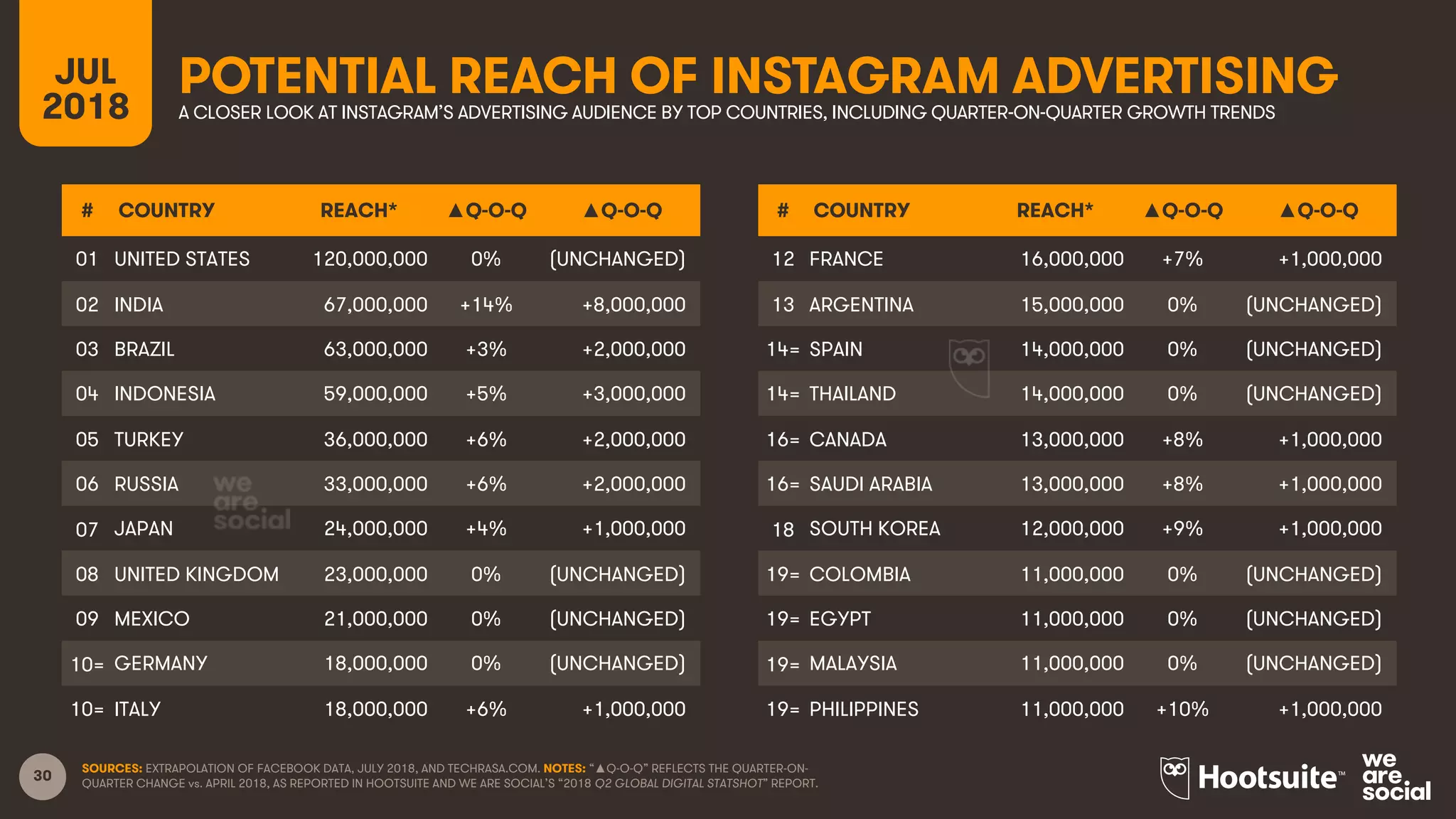 30
POTENTIAL REACH OF INSTAGRAM ADVERTISINGJUL
2018 A CLOSER LOOK AT INSTAGRAM’S ADVERTISING AUDIENCE BY TOP COUNTRIES, INCLUDING QUARTER-ON-QUARTER GROWTH TRENDS
SOURCES: EXTRAPOLATION OF FACEBOOK DATA, JULY 2018, AND TECHRASA.COM. NOTES: “▲Q-O-Q” REFLECTS THE QUARTER-ON-
QUARTER CHANGE vs. APRIL 2018, AS REPORTED IN HOOTSUITE AND WE ARE SOCIAL’S “2018 Q2 GLOBAL DIGITAL STATSHOT” REPORT.
# COUNTRY REACH* ▲Q-O-Q ▲Q-O-Q
01 UNITED STATES 120,000,000 0% (UNCHANGED)
02 INDIA 67,000,000 +14% +8,000,000
03 BRAZIL 63,000,000 +3% +2,000,000
04 INDONESIA 59,000,000 +5% +3,000,000
05 TURKEY 36,000,000 +6% +2,000,000
06 RUSSIA 33,000,000 +6% +2,000,000
07 JAPAN 24,000,000 +4% +1,000,000
08 UNITED KINGDOM 23,000,000 0% (UNCHANGED)
09 MEXICO 21,000,000 0% (UNCHANGED)
10= GERMANY 18,000,000 0% (UNCHANGED)
10= ITALY 18,000,000 +6% +1,000,000
# COUNTRY REACH* ▲Q-O-Q ▲Q-O-Q
12 FRANCE 16,000,000 +7% +1,000,000
13 ARGENTINA 15,000,000 0% (UNCHANGED)
14= SPAIN 14,000,000 0% (UNCHANGED)
14= THAILAND 14,000,000 0% (UNCHANGED)
16= CANADA 13,000,000 +8% +1,000,000
16= SAUDI ARABIA 13,000,000 +8% +1,000,000
18 SOUTH KOREA 12,000,000 +9% +1,000,000
19= COLOMBIA 11,000,000 0% (UNCHANGED)
19= EGYPT 11,000,000 0% (UNCHANGED)
19= MALAYSIA 11,000,000 0% (UNCHANGED)
19= PHILIPPINES 11,000,000 +10% +1,000,000
 