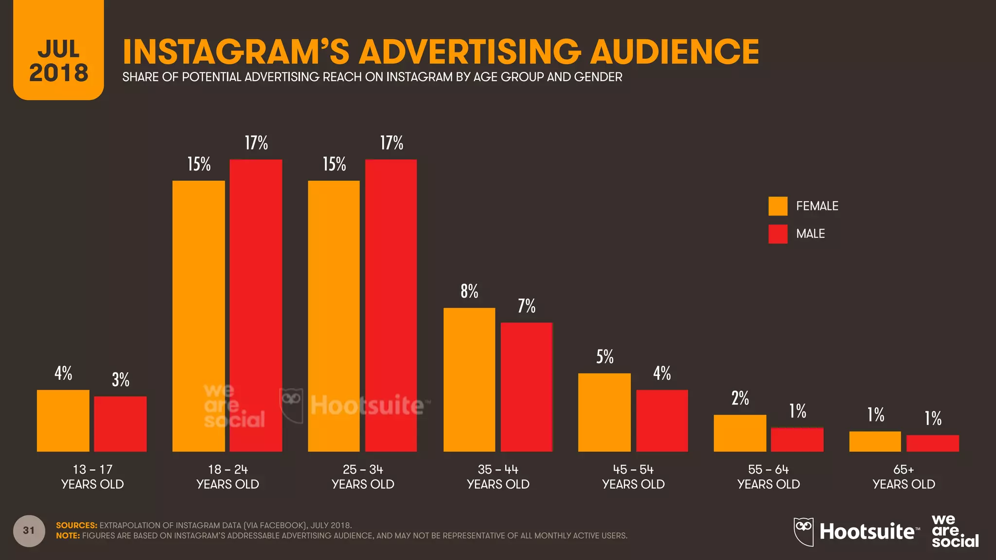 31
INSTAGRAM’S ADVERTISING AUDIENCESHARE OF POTENTIAL ADVERTISING REACH ON INSTAGRAM BY AGE GROUP AND GENDER
SOURCES: EXTRAPOLATION OF INSTAGRAM DATA (VIA FACEBOOK), JULY 2018.
NOTE: FIGURES ARE BASED ON INSTAGRAM’S ADDRESSABLE ADVERTISING AUDIENCE, AND MAY NOT BE REPRESENTATIVE OF ALL MONTHLY ACTIVE USERS.
13 – 17
YEARS OLD
65+
YEARS OLD
25 – 34
YEARS OLD
35 – 44
YEARS OLD
45 – 54
YEARS OLD
55 – 64
YEARS OLD
18 – 24
YEARS OLD
FEMALE
MALE
JUL
2018
4%
15% 15%
8%
5%
2%
1%
3%
17% 17%
7%
4%
1% 1%
 