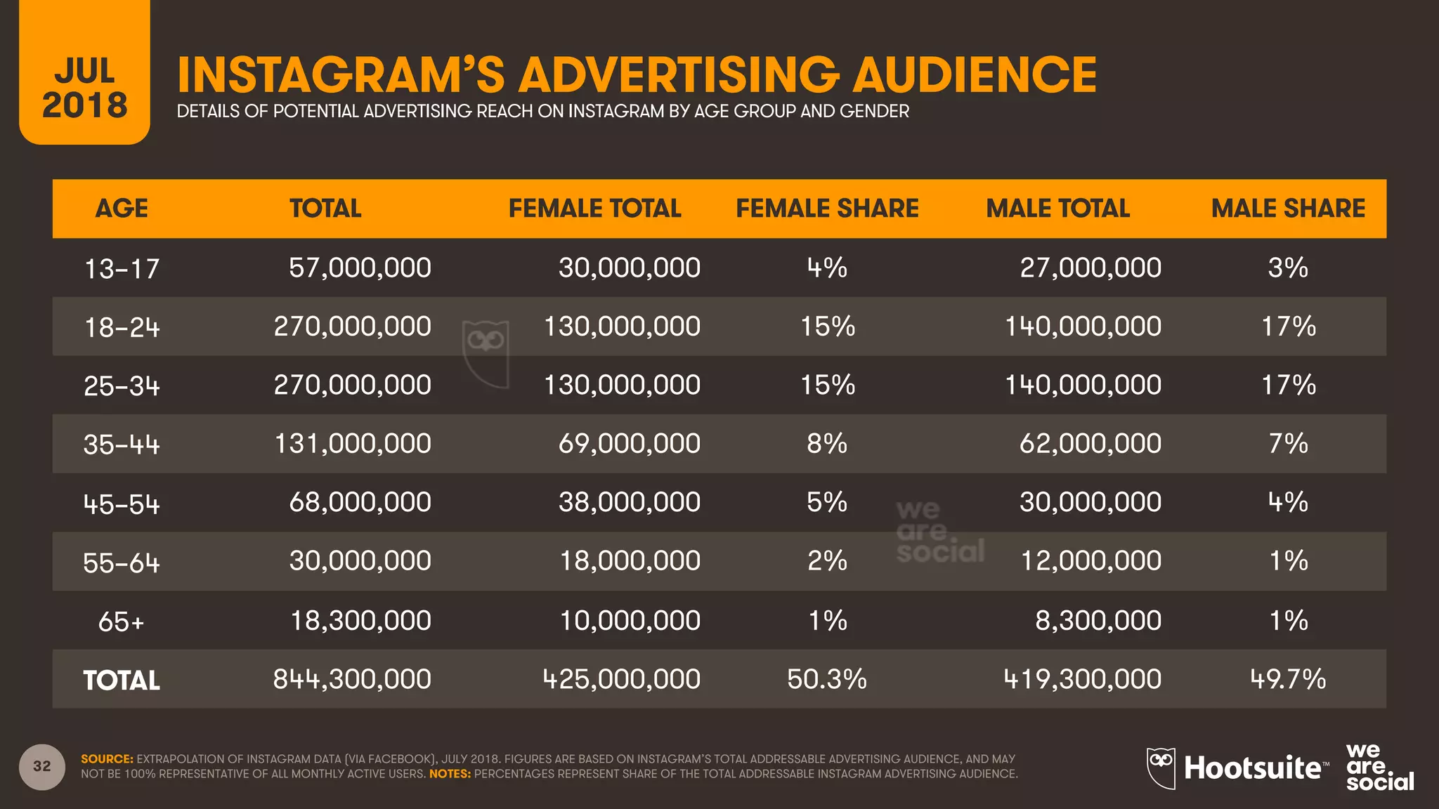 32
INSTAGRAM’S ADVERTISING AUDIENCEJUL
2018 DETAILS OF POTENTIAL ADVERTISING REACH ON INSTAGRAM BY AGE GROUP AND GENDER
SOURCE: EXTRAPOLATION OF INSTAGRAM DATA (VIA FACEBOOK), JULY 2018. FIGURES ARE BASED ON INSTAGRAM’S TOTAL ADDRESSABLE ADVERTISING AUDIENCE, AND MAY
NOT BE 100% REPRESENTATIVE OF ALL MONTHLY ACTIVE USERS. NOTES: PERCENTAGES REPRESENT SHARE OF THE TOTAL ADDRESSABLE INSTAGRAM ADVERTISING AUDIENCE.
AGE TOTAL FEMALE TOTAL FEMALE SHARE MALE TOTAL MALE SHARE
13–17 57,000,000 30,000,000 4% 27,000,000 3%
18–24 270,000,000 130,000,000 15% 140,000,000 17%
25–34 270,000,000 130,000,000 15% 140,000,000 17%
35–44 131,000,000 69,000,000 8% 62,000,000 7%
45–54 68,000,000 38,000,000 5% 30,000,000 4%
55–64 30,000,000 18,000,000 2% 12,000,000 1%
65+ 18,300,000 10,000,000 1% 8,300,000 1%
TOTAL 844,300,000 425,000,000 50.3% 419,300,000 49.7%
 