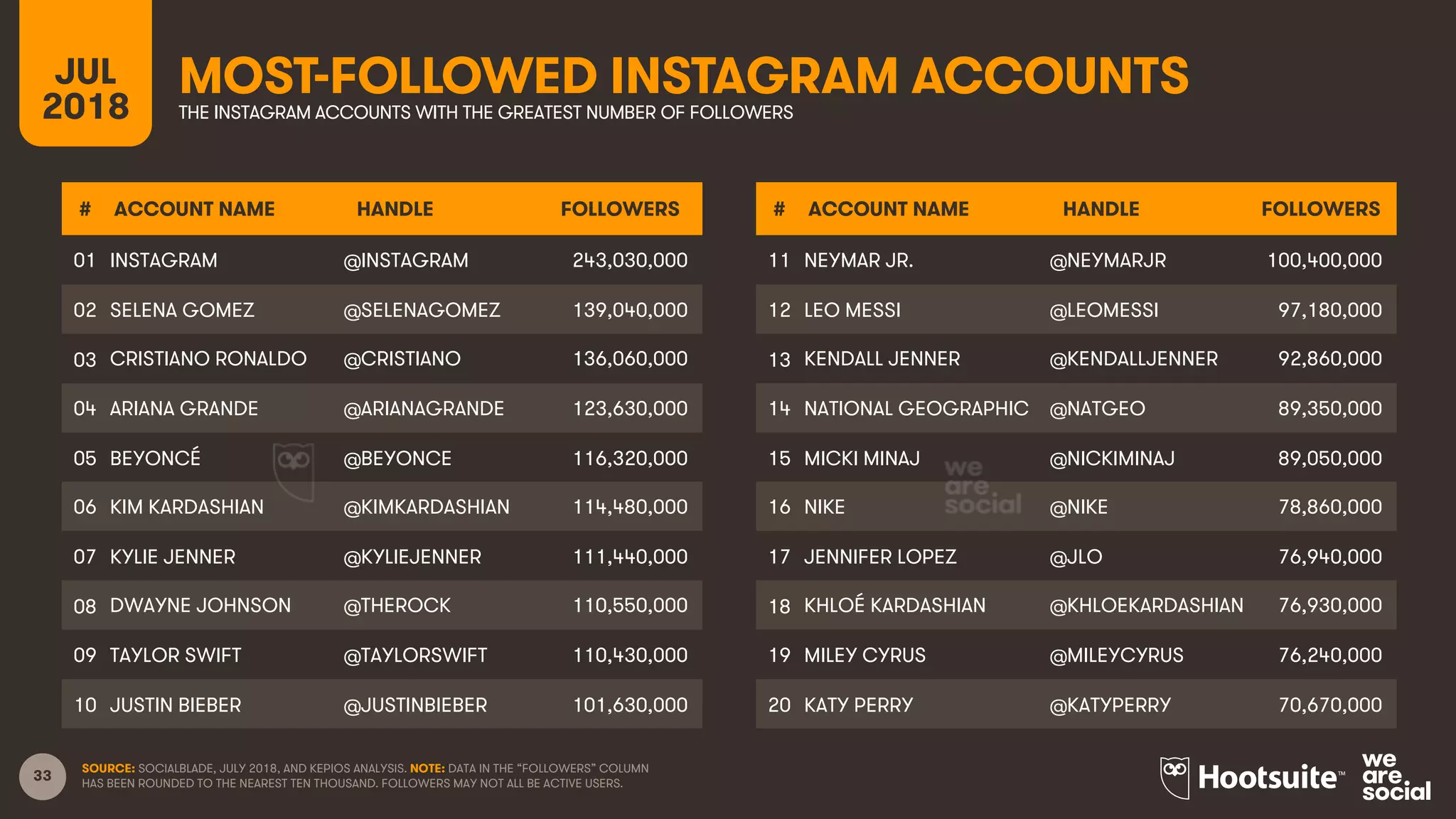 33
MOST-FOLLOWED INSTAGRAM ACCOUNTSJUL
2018 THE INSTAGRAM ACCOUNTS WITH THE GREATEST NUMBER OF FOLLOWERS
SOURCE: SOCIALBLADE, JULY 2018, AND KEPIOS ANALYSIS. NOTE: DATA IN THE “FOLLOWERS” COLUMN
HAS BEEN ROUNDED TO THE NEAREST TEN THOUSAND. FOLLOWERS MAY NOT ALL BE ACTIVE USERS.
# ACCOUNT NAME HANDLE FOLLOWERS
01 INSTAGRAM @INSTAGRAM 243,030,000
02 SELENA GOMEZ @SELENAGOMEZ 139,040,000
03 CRISTIANO RONALDO @CRISTIANO 136,060,000
04 ARIANA GRANDE @ARIANAGRANDE 123,630,000
05 BEYONCÉ @BEYONCE 116,320,000
06 KIM KARDASHIAN @KIMKARDASHIAN 114,480,000
07 KYLIE JENNER @KYLIEJENNER 111,440,000
08 DWAYNE JOHNSON @THEROCK 110,550,000
09 TAYLOR SWIFT @TAYLORSWIFT 110,430,000
10 JUSTIN BIEBER @JUSTINBIEBER 101,630,000
# ACCOUNT NAME HANDLE FOLLOWERS
11 NEYMAR JR. @NEYMARJR 100,400,000
12 LEO MESSI @LEOMESSI 97,180,000
13 KENDALL JENNER @KENDALLJENNER 92,860,000
14 NATIONAL GEOGRAPHIC @NATGEO 89,350,000
15 MICKI MINAJ @NICKIMINAJ 89,050,000
16 NIKE @NIKE 78,860,000
17 JENNIFER LOPEZ @JLO 76,940,000
18 KHLOÉ KARDASHIAN @KHLOEKARDASHIAN 76,930,000
19 MILEY CYRUS @MILEYCYRUS 76,240,000
20 KATY PERRY @KATYPERRY 70,670,000
 
