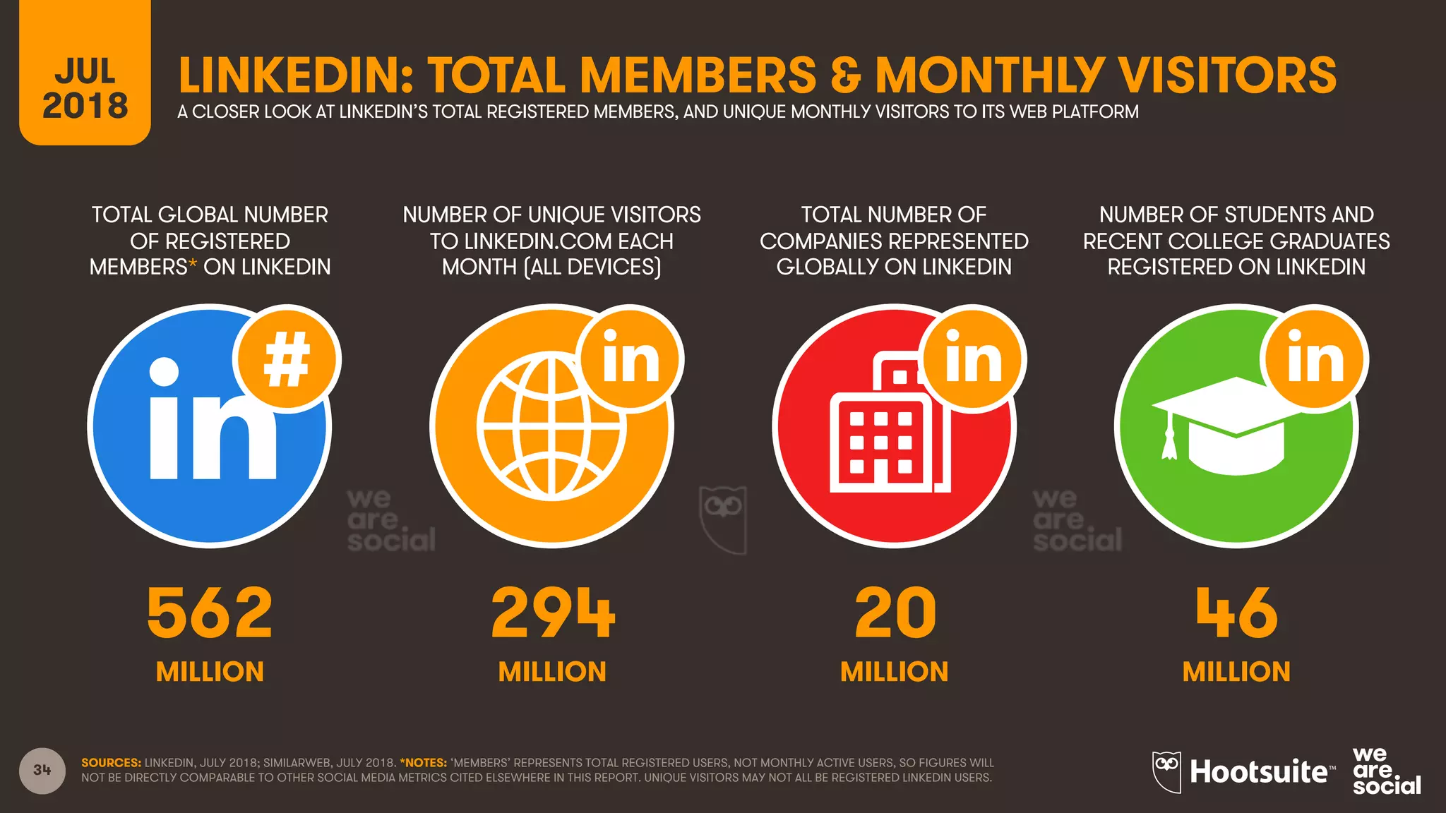 34
TOTAL GLOBAL NUMBER
OF REGISTERED
MEMBERS* ON LINKEDIN
NUMBER OF UNIQUE VISITORS
TO LINKEDIN.COM EACH
MONTH (ALL DEVICES)
TOTAL NUMBER OF
COMPANIES REPRESENTED
GLOBALLY ON LINKEDIN
NUMBER OF STUDENTS AND
RECENT COLLEGE GRADUATES
REGISTERED ON LINKEDIN
JUL
2018
LINKEDIN: TOTAL MEMBERS & MONTHLY VISITORSA CLOSER LOOK AT LINKEDIN’S TOTAL REGISTERED MEMBERS, AND UNIQUE MONTHLY VISITORS TO ITS WEB PLATFORM
SOURCES: LINKEDIN, JULY 2018; SIMILARWEB, JULY 2018. *NOTES: ‘MEMBERS’ REPRESENTS TOTAL REGISTERED USERS, NOT MONTHLY ACTIVE USERS, SO FIGURES WILL
NOT BE DIRECTLY COMPARABLE TO OTHER SOCIAL MEDIA METRICS CITED ELSEWHERE IN THIS REPORT. UNIQUE VISITORS MAY NOT ALL BE REGISTERED LINKEDIN USERS.
562 294 20 46
MILLION MILLION MILLION MILLION
 