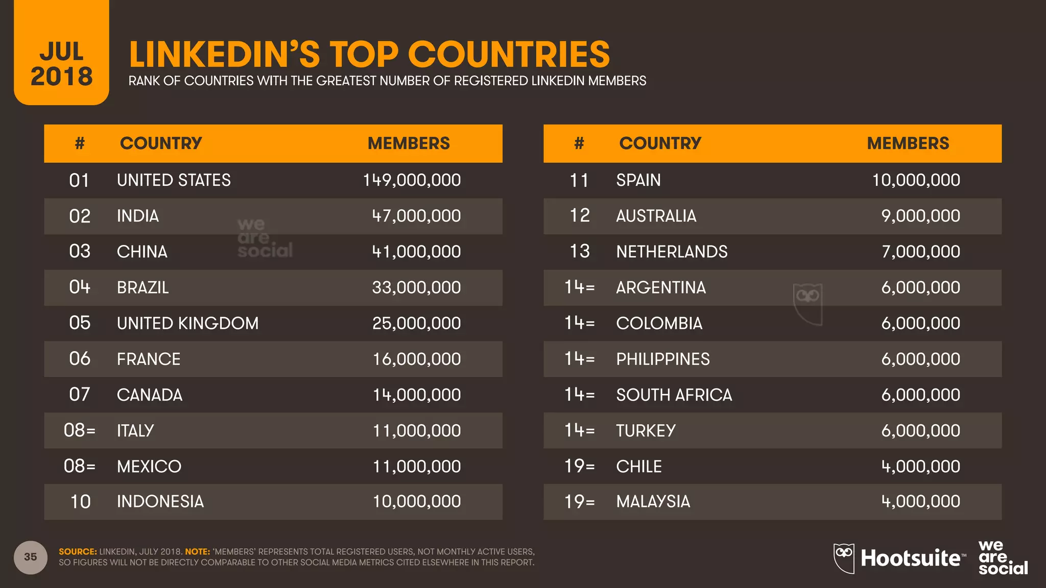35
LINKEDIN’S TOP COUNTRIESJUL
2018 RANK OF COUNTRIES WITH THE GREATEST NUMBER OF REGISTERED LINKEDIN MEMBERS
SOURCE: LINKEDIN, JULY 2018. NOTE: ‘MEMBERS’ REPRESENTS TOTAL REGISTERED USERS, NOT MONTHLY ACTIVE USERS,
SO FIGURES WILL NOT BE DIRECTLY COMPARABLE TO OTHER SOCIAL MEDIA METRICS CITED ELSEWHERE IN THIS REPORT.
# COUNTRY MEMBERS
01 UNITED STATES 149,000,000
02 INDIA 47,000,000
03 CHINA 41,000,000
04 BRAZIL 33,000,000
05 UNITED KINGDOM 25,000,000
06 FRANCE 16,000,000
07 CANADA 14,000,000
08= ITALY 11,000,000
08= MEXICO 11,000,000
10 INDONESIA 10,000,000
# COUNTRY MEMBERS
11 SPAIN 10,000,000
12 AUSTRALIA 9,000,000
13 NETHERLANDS 7,000,000
14= ARGENTINA 6,000,000
14= COLOMBIA 6,000,000
14= PHILIPPINES 6,000,000
14= SOUTH AFRICA 6,000,000
14= TURKEY 6,000,000
19= CHILE 4,000,000
19= MALAYSIA 4,000,000
 