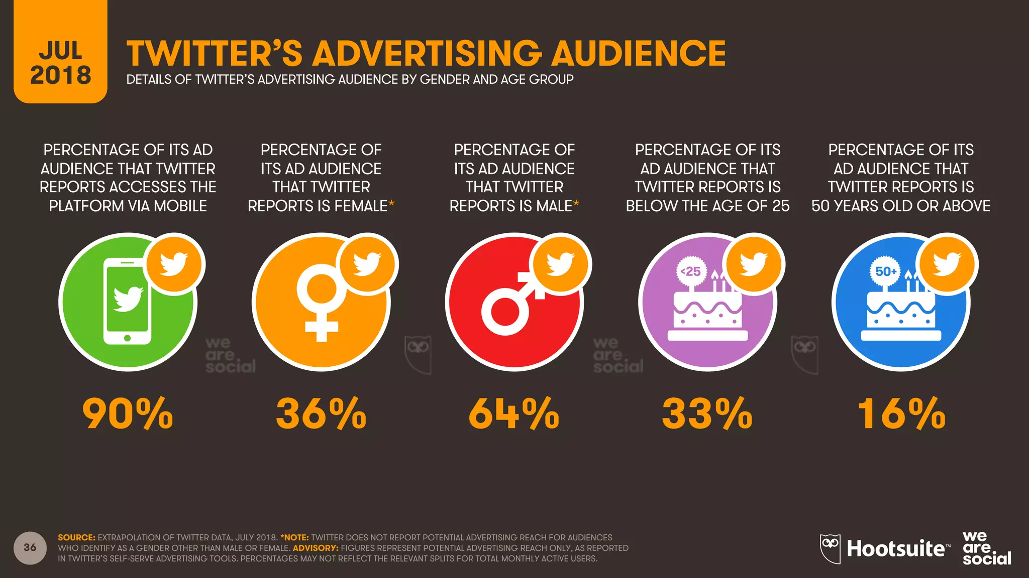 36
PERCENTAGE OF ITS AD
AUDIENCE THAT TWITTER
REPORTS ACCESSES THE
PLATFORM VIA MOBILE
PERCENTAGE OF
ITS AD AUDIENCE
THAT TWITTER
REPORTS IS FEMALE*
PERCENTAGE OF
ITS AD AUDIENCE
THAT TWITTER
REPORTS IS MALE*
JUL
2018
TWITTER’S ADVERTISING AUDIENCEDETAILS OF TWITTER’S ADVERTISING AUDIENCE BY GENDER AND AGE GROUP
SOURCE: EXTRAPOLATION OF TWITTER DATA, JULY 2018. *NOTE: TWITTER DOES NOT REPORT POTENTIAL ADVERTISING REACH FOR AUDIENCES
WHO IDENTIFY AS A GENDER OTHER THAN MALE OR FEMALE. ADVISORY: FIGURES REPRESENT POTENTIAL ADVERTISING REACH ONLY, AS REPORTED
IN TWITTER’S SELF-SERVE ADVERTISING TOOLS. PERCENTAGES MAY NOT REFLECT THE RELEVANT SPLITS FOR TOTAL MONTHLY ACTIVE USERS.
PERCENTAGE OF ITS
AD AUDIENCE THAT
TWITTER REPORTS IS
BELOW THE AGE OF 25
PERCENTAGE OF ITS
AD AUDIENCE THAT
TWITTER REPORTS IS
50 YEARS OLD OR ABOVE
90% 36% 64% 33% 16%
 
