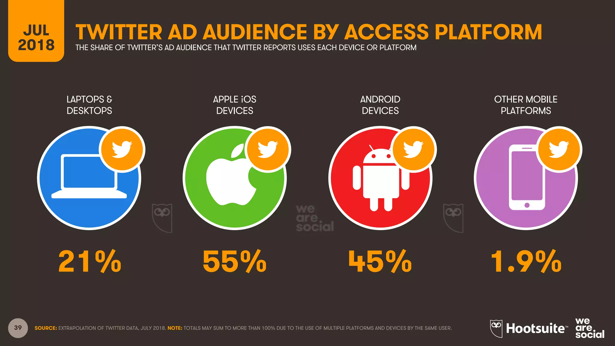 39
LAPTOPS &
DESKTOPS
APPLE iOS
DEVICES
ANDROID
DEVICES
OTHER MOBILE
PLATFORMS
JUL
2018
TWITTER AD AUDIENCE BY ACCESS PLATFORMTHE SHARE OF TWITTER’S AD AUDIENCE THAT TWITTER REPORTS USES EACH DEVICE OR PLATFORM
SOURCE: EXTRAPOLATION OF TWITTER DATA, JULY 2018. NOTE: TOTALS MAY SUM TO MORE THAN 100% DUE TO THE USE OF MULTIPLE PLATFORMS AND DEVICES BY THE SAME USER.
21% 55% 45% 1.9%
 