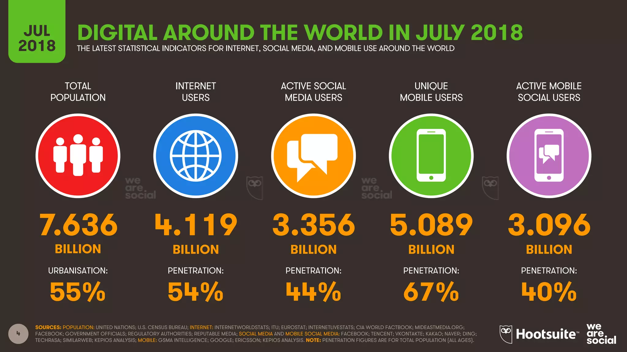 4
TOTAL
POPULATION
INTERNET
USERS
ACTIVE SOCIAL
MEDIA USERS
UNIQUE
MOBILE USERS
ACTIVE MOBILE
SOCIAL USERS
URBANISATION: PENETRATION: PENETRATION: PENETRATION: PENETRATION:
JUL
2018
SOURCES: POPULATION: UNITED NATIONS; U.S. CENSUS BUREAU; INTERNET: INTERNETWORLDSTATS; ITU; EUROSTAT; INTERNETLIVESTATS; CIA WORLD FACTBOOK; MIDEASTMEDIA.ORG;
FACEBOOK; GOVERNMENT OFFICIALS; REGULATORY AUTHORITIES; REPUTABLE MEDIA; SOCIAL MEDIA AND MOBILE SOCIAL MEDIA: FACEBOOK; TENCENT; VKONTAKTE; KAKAO; NAVER; DING;
TECHRASA; SIMILARWEB; KEPIOS ANALYSIS; MOBILE: GSMA INTELLIGENCE; GOOGLE; ERICSSON; KEPIOS ANALYSIS. NOTE: PENETRATION FIGURES ARE FOR TOTAL POPULATION (ALL AGES).
DIGITAL AROUND THE WORLD IN JULY 2018THE LATEST STATISTICAL INDICATORS FOR INTERNET, SOCIAL MEDIA, AND MOBILE USE AROUND THE WORLD
7.636 4.119 3.356 5.089 3.096
BILLION BILLION BILLION BILLION BILLION
55% 54% 44% 67% 40%
 