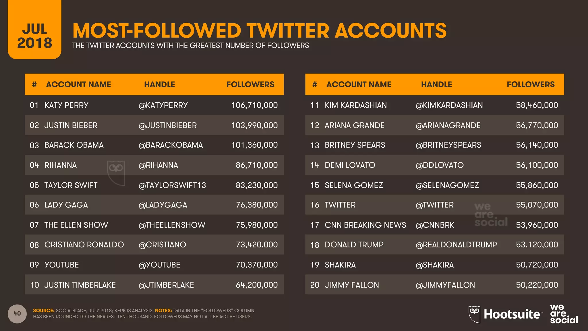 40
MOST-FOLLOWED TWITTER ACCOUNTSJUL
2018 THE TWITTER ACCOUNTS WITH THE GREATEST NUMBER OF FOLLOWERS
SOURCE: SOCIALBLADE, JULY 2018; KEPIOS ANALYSIS. NOTES: DATA IN THE “FOLLOWERS” COLUMN
HAS BEEN ROUNDED TO THE NEAREST TEN THOUSAND. FOLLOWERS MAY NOT ALL BE ACTIVE USERS.
# ACCOUNT NAME HANDLE FOLLOWERS
01 KATY PERRY @KATYPERRY 106,710,000
02 JUSTIN BIEBER @JUSTINBIEBER 103,990,000
03 BARACK OBAMA @BARACKOBAMA 101,360,000
04 RIHANNA @RIHANNA 86,710,000
05 TAYLOR SWIFT @TAYLORSWIFT13 83,230,000
06 LADY GAGA @LADYGAGA 76,380,000
07 THE ELLEN SHOW @THEELLENSHOW 75,980,000
08 CRISTIANO RONALDO @CRISTIANO 73,420,000
09 YOUTUBE @YOUTUBE 70,370,000
10 JUSTIN TIMBERLAKE @JTIMBERLAKE 64,200,000
# ACCOUNT NAME HANDLE FOLLOWERS
11 KIM KARDASHIAN @KIMKARDASHIAN 58,460,000
12 ARIANA GRANDE @ARIANAGRANDE 56,770,000
13 BRITNEY SPEARS @BRITNEYSPEARS 56,140,000
14 DEMI LOVATO @DDLOVATO 56,100,000
15 SELENA GOMEZ @SELENAGOMEZ 55,860,000
16 TWITTER @TWITTER 55,070,000
17 CNN BREAKING NEWS @CNNBRK 53,960,000
18 DONALD TRUMP @REALDONALDTRUMP 53,120,000
19 SHAKIRA @SHAKIRA 50,720,000
20 JIMMY FALLON @JIMMYFALLON 50,220,000
 