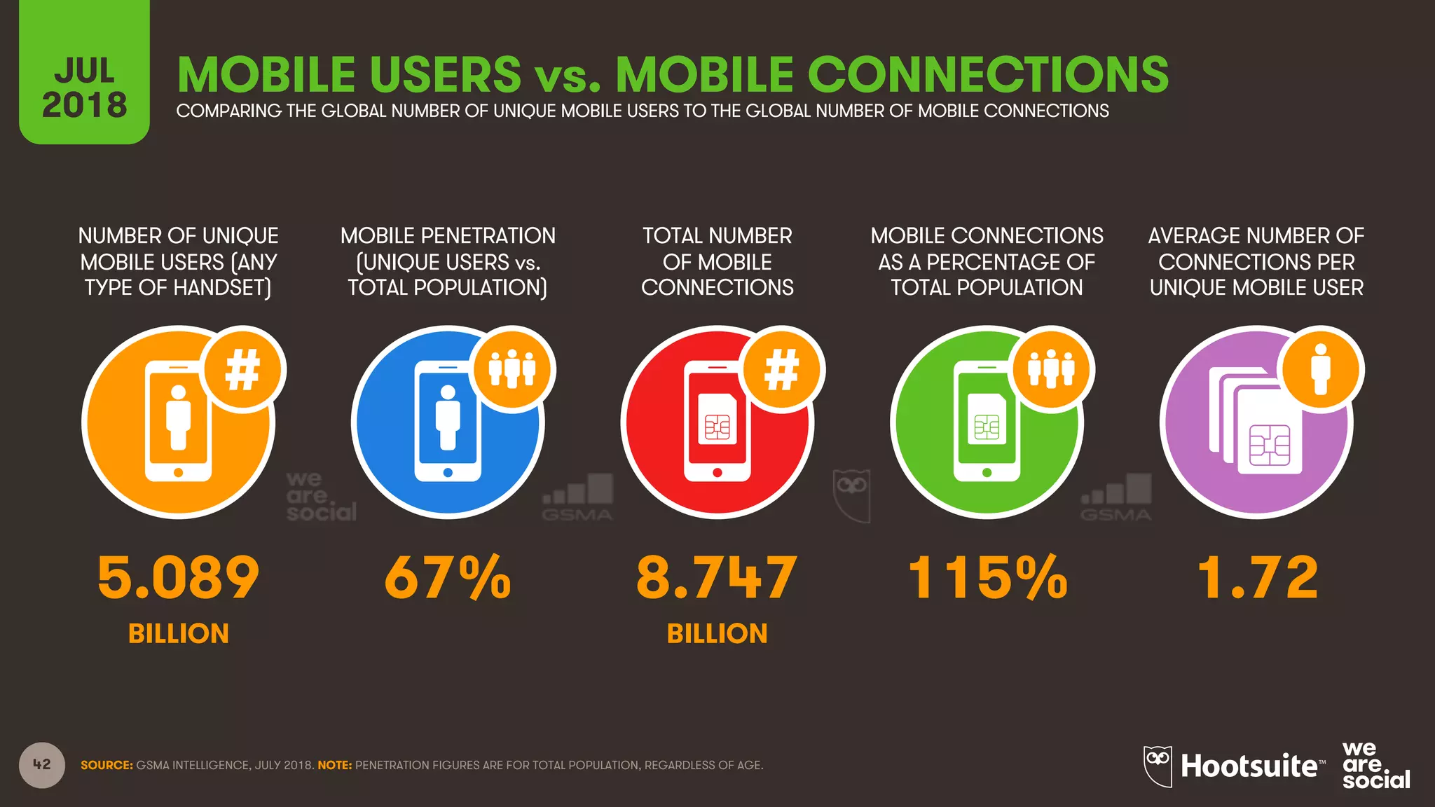 42
NUMBER OF UNIQUE
MOBILE USERS (ANY
TYPE OF HANDSET)
MOBILE PENETRATION
(UNIQUE USERS vs.
TOTAL POPULATION)
MOBILE CONNECTIONS
AS A PERCENTAGE OF
TOTAL POPULATION
JUL
2018
MOBILE USERS vs. MOBILE CONNECTIONSCOMPARING THE GLOBAL NUMBER OF UNIQUE MOBILE USERS TO THE GLOBAL NUMBER OF MOBILE CONNECTIONS
AVERAGE NUMBER OF
CONNECTIONS PER
UNIQUE MOBILE USER
SOURCE: GSMA INTELLIGENCE, JULY 2018. NOTE: PENETRATION FIGURES ARE FOR TOTAL POPULATION, REGARDLESS OF AGE.
TOTAL NUMBER
OF MOBILE
CONNECTIONS
5.089 67% 8.747 115% 1.72
BILLION BILLION
 