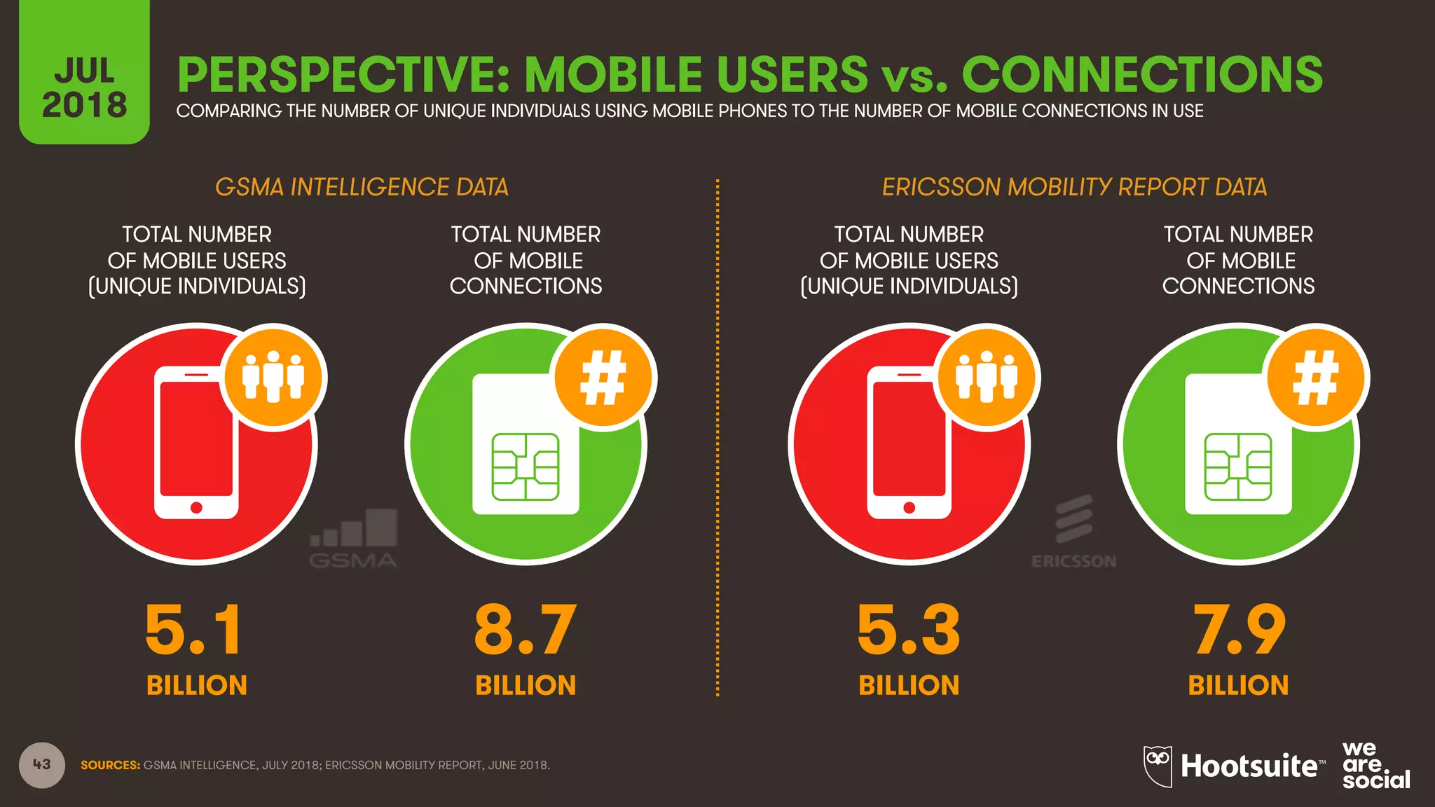 43
TOTAL NUMBER
OF MOBILE USERS
(UNIQUE INDIVIDUALS)
TOTAL NUMBER
OF MOBILE
CONNECTIONS
TOTAL NUMBER
OF MOBILE USERS
(UNIQUE INDIVIDUALS)
TOTAL NUMBER
OF MOBILE
CONNECTIONS
JUL
2018
PERSPECTIVE: MOBILE USERS vs. CONNECTIONSCOMPARING THE NUMBER OF UNIQUE INDIVIDUALS USING MOBILE PHONES TO THE NUMBER OF MOBILE CONNECTIONS IN USE
GSMA INTELLIGENCE DATA ERICSSON MOBILITY REPORT DATA
BILLION BILLION BILLION BILLION
SOURCES: GSMA INTELLIGENCE, JULY 2018; ERICSSON MOBILITY REPORT, JUNE 2018.
5.1 8.7 5.3 7.9
 