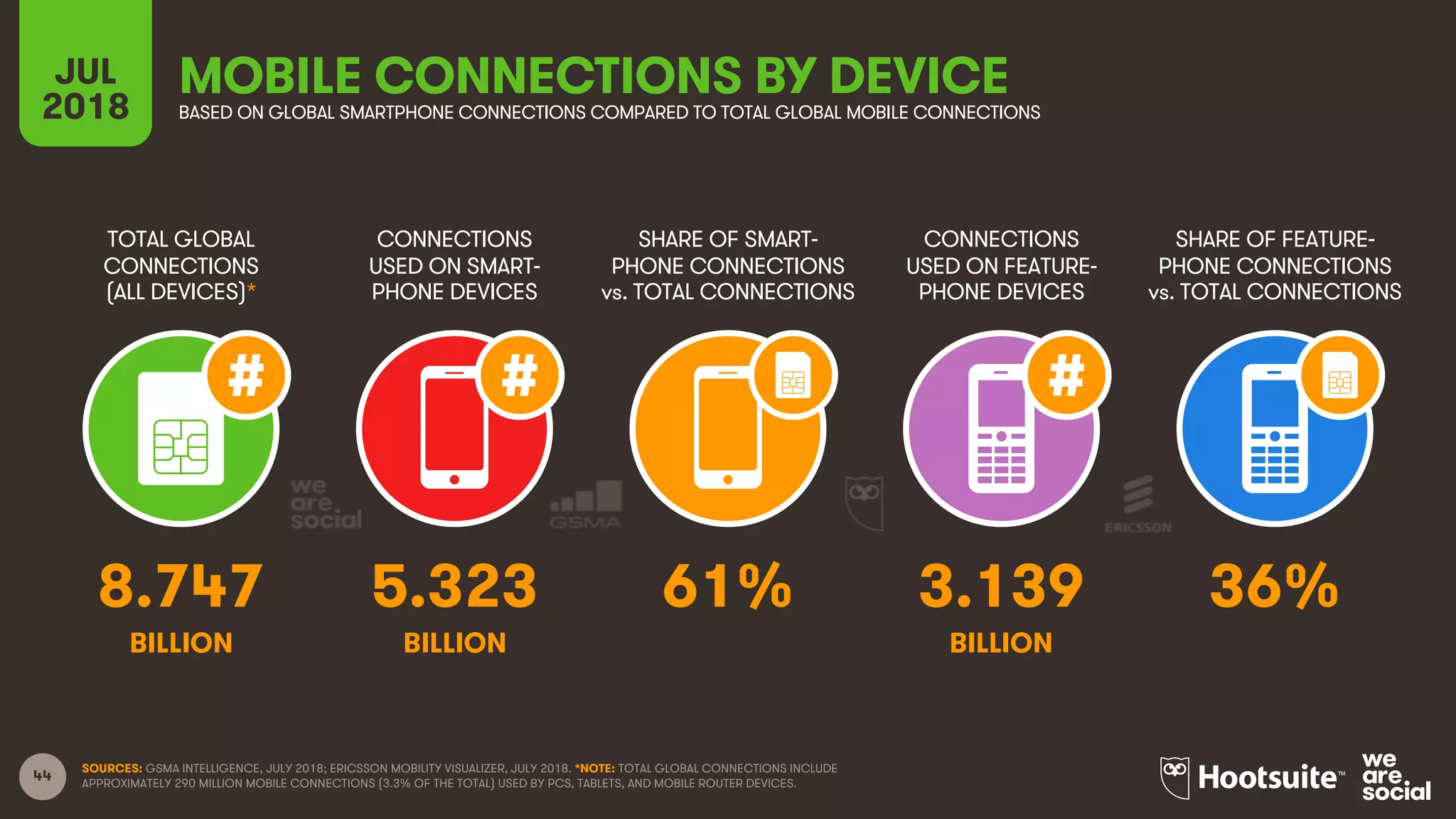 44
TOTAL GLOBAL
CONNECTIONS
(ALL DEVICES)*
CONNECTIONS
USED ON SMART-
PHONE DEVICES
SHARE OF SMART-
PHONE CONNECTIONS
vs. TOTAL CONNECTIONS
CONNECTIONS
USED ON FEATURE-
PHONE DEVICES
JUL
2018
MOBILE CONNECTIONS BY DEVICEBASED ON GLOBAL SMARTPHONE CONNECTIONS COMPARED TO TOTAL GLOBAL MOBILE CONNECTIONS
SHARE OF FEATURE-
PHONE CONNECTIONS
vs. TOTAL CONNECTIONS
SOURCES: GSMA INTELLIGENCE, JULY 2018; ERICSSON MOBILITY VISUALIZER, JULY 2018. *NOTE: TOTAL GLOBAL CONNECTIONS INCLUDE
APPROXIMATELY 290 MILLION MOBILE CONNECTIONS (3.3% OF THE TOTAL) USED BY PCS, TABLETS, AND MOBILE ROUTER DEVICES.
8.747 5.323 61% 3.139 36%
BILLION BILLION BILLION
 