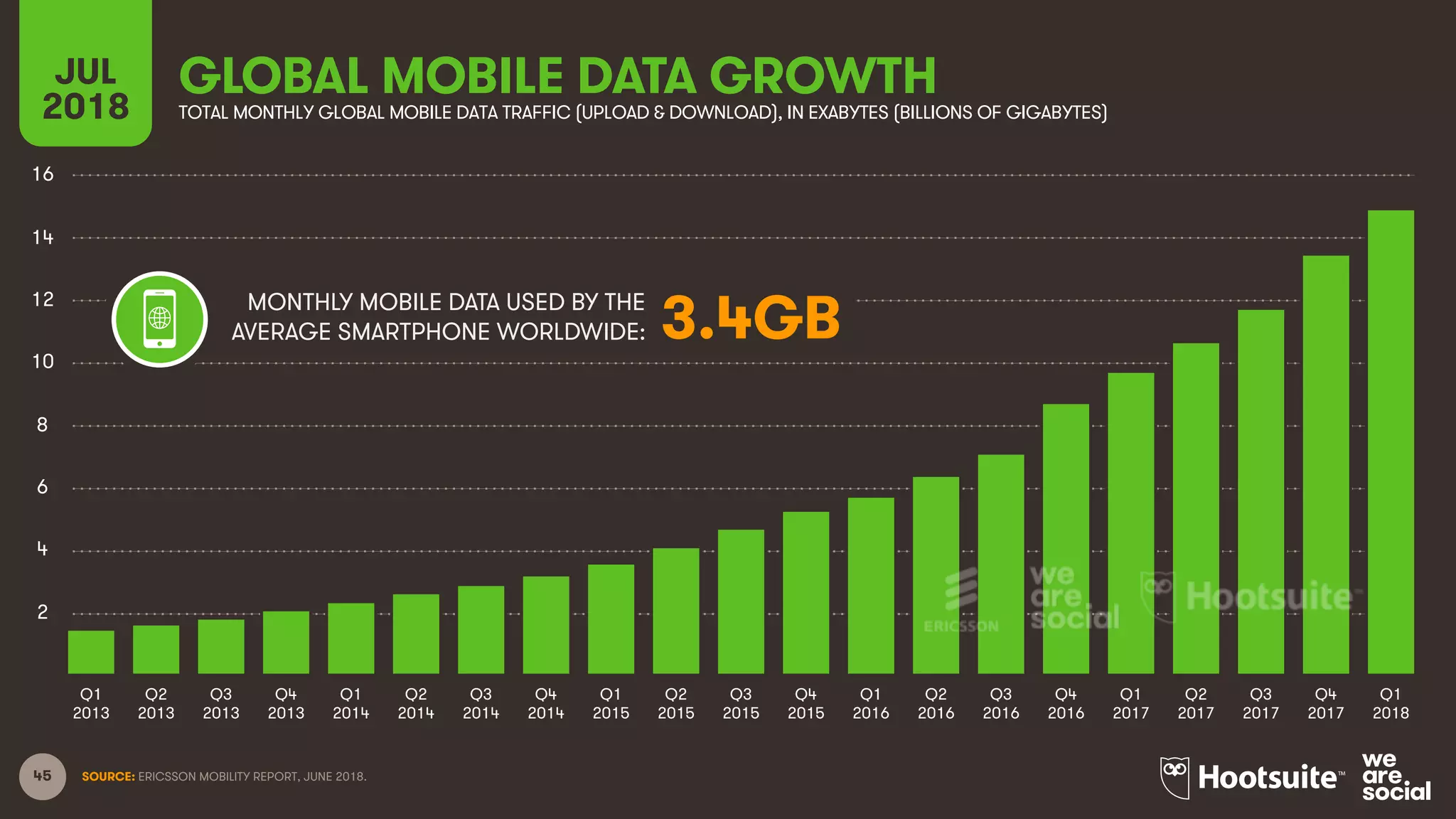 45
GLOBAL MOBILE DATA GROWTH
SOURCE: ERICSSON MOBILITY REPORT, JUNE 2018.
JUL
2018 TOTAL MONTHLY GLOBAL MOBILE DATA TRAFFIC (UPLOAD & DOWNLOAD), IN EXABYTES (BILLIONS OF GIGABYTES)
Q1
2018
Q4
2017
2
4
6
8
16
10
12
Q1
2013
Q2
2013
Q3
2013
Q4
2013
Q1
2014
Q2
2014
Q3
2014
Q4
2014
Q1
2015
Q2
2015
Q3
2015
Q4
2015
Q1
2016
Q2
2016
Q3
2016
Q4
2016
Q1
2017
Q2
2017
Q3
2017
14
MONTHLY MOBILE DATA USED BY THE
AVERAGE SMARTPHONE WORLDWIDE: 3.4GB
 