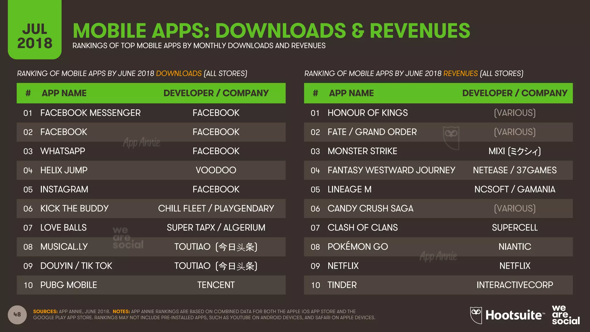 48
JUL
2018
MOBILE APPS: DOWNLOADS & REVENUESRANKINGS OF TOP MOBILE APPS BY MONTHLY DOWNLOADS AND REVENUES
SOURCES: APP ANNIE, JUNE 2018. NOTES: APP ANNIE RANKINGS ARE BASED ON COMBINED DATA FOR BOTH THE APPLE iOS APP STORE AND THE
GOOGLE PLAY APP STORE. RANKINGS MAY NOT INCLUDE PRE-INSTALLED APPS, SUCH AS YOUTUBE ON ANDROID DEVICES, AND SAFARI ON APPLE DEVICES.
RANKING OF MOBILE APPS BY JUNE 2018 DOWNLOADS (ALL STORES)
01
02
03
04
05
06
07
08
09
10
RANKING OF MOBILE APPS BY JUNE 2018 REVENUES (ALL STORES)
01
02
03
04
05
06
07
08
09
10
# APP NAME DEVELOPER / COMPANY
FACEBOOK MESSENGER FACEBOOK
FACEBOOK FACEBOOK
WHATSAPP FACEBOOK
HELIX JUMP VOODOO
INSTAGRAM FACEBOOK
KICK THE BUDDY CHILL FLEET / PLAYGENDARY
LOVE BALLS SUPER TAPX / ALGERIUM
MUSICAL.LY TOUTIAO ( )
DOUYIN / TIK TOK TOUTIAO ( )
PUBG MOBILE TENCENT
# APP NAME DEVELOPER / COMPANY
HONOUR OF KINGS (VARIOUS)
FATE / GRAND ORDER (VARIOUS)
MONSTER STRIKE MIXI ( )
FANTASY WESTWARD JOURNEY NETEASE / 37GAMES
LINEAGE M NCSOFT / GAMANIA
CANDY CRUSH SAGA (VARIOUS)
CLASH OF CLANS SUPERCELL
POKÉMON GO NIANTIC
NETFLIX NETFLIX
TINDER INTERACTIVECORP
 
