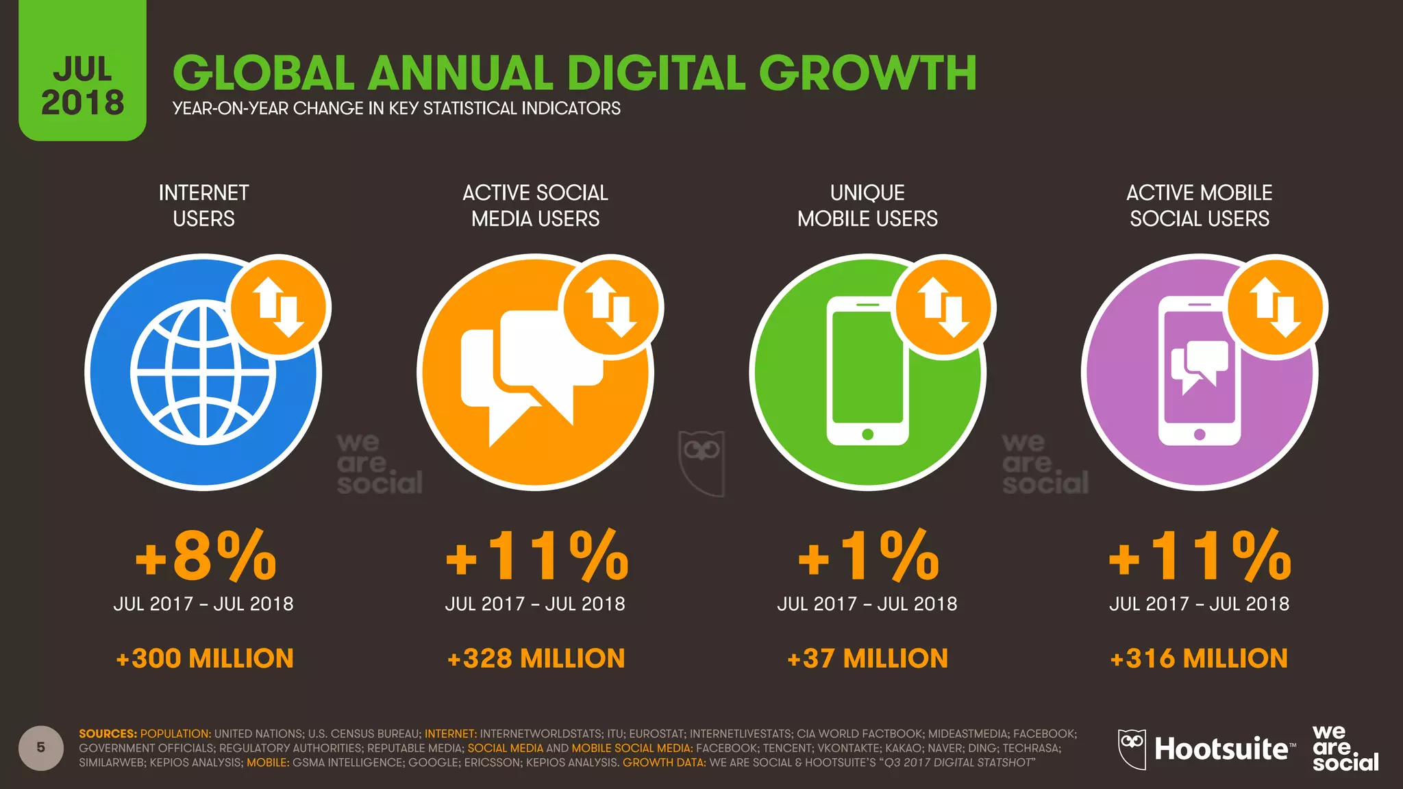 5
INTERNET
USERS
ACTIVE SOCIAL
MEDIA USERS
UNIQUE
MOBILE USERS
ACTIVE MOBILE
SOCIAL USERS
JUL
2018
GLOBAL ANNUAL DIGITAL GROWTHYEAR-ON-YEAR CHANGE IN KEY STATISTICAL INDICATORS
JUL 2017 – JUL 2018 JUL 2017 – JUL 2018 JUL 2017 – JUL 2018 JUL 2017 – JUL 2018
SOURCES: POPULATION: UNITED NATIONS; U.S. CENSUS BUREAU; INTERNET: INTERNETWORLDSTATS; ITU; EUROSTAT; INTERNETLIVESTATS; CIA WORLD FACTBOOK; MIDEASTMEDIA; FACEBOOK;
GOVERNMENT OFFICIALS; REGULATORY AUTHORITIES; REPUTABLE MEDIA; SOCIAL MEDIA AND MOBILE SOCIAL MEDIA: FACEBOOK; TENCENT; VKONTAKTE; KAKAO; NAVER; DING; TECHRASA;
SIMILARWEB; KEPIOS ANALYSIS; MOBILE: GSMA INTELLIGENCE; GOOGLE; ERICSSON; KEPIOS ANALYSIS. GROWTH DATA: WE ARE SOCIAL & HOOTSUITE’S “Q3 2017 DIGITAL STATSHOT”
+8% +11% +1% +11%
+300 MILLION +328 MILLION +37 MILLION +316 MILLION
 