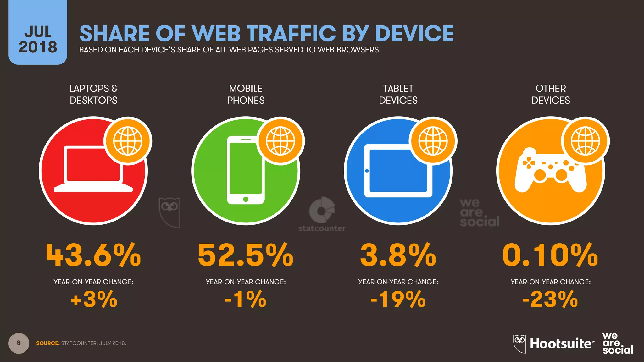 8
LAPTOPS &
DESKTOPS
MOBILE
PHONES
TABLET
DEVICES
OTHER
DEVICES
YEAR-ON-YEAR CHANGE:
JUL
2018
SHARE OF WEB TRAFFIC BY DEVICEBASED ON EACH DEVICE’S SHARE OF ALL WEB PAGES SERVED TO WEB BROWSERS
YEAR-ON-YEAR CHANGE: YEAR-ON-YEAR CHANGE: YEAR-ON-YEAR CHANGE:
SOURCE: STATCOUNTER, JULY 2018.
43.6% 52.5% 3.8% 0.10%
+3% -1% -19% -23%
 