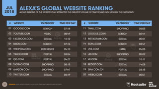 11
ALEXA’S GLOBAL WEBSITE RANKINGJUL
2018 ALEXA’S RANKING OF THE WEBSITES THAT ATTRACTED THE GREATEST VOLUME OF TRAFFIC AND PAGE VIEWS IN THE PAST MONTH
SOURCES: ALEXA, MONTH ENDING 16 JULY 2018. TIMES ARE IN MINUTES AND SECONDS.
# WEBSITE CATEGORY TIME PER DAY
01 GOOGLE.COM SEARCH 07:18
02 YOUTUBE.COM VIDEO 08:49
03 FACEBOOK.COM SOCIAL 10:12
04 BAIDU.COM SEARCH 07:16
05 WIKIPEDIA.ORG REFERENCE 04:13
06 YAHOO.COM PORTAL 03:54
07 QQ.COM PORTAL 04:27
08 TAOBAO.COM SHOPPING 08:15
09 AMAZON.COM SHOPPING 07:47
10 TWITTER.COM SOCIAL 06:19
# WEBSITE CATEGORY TIME PER DAY
11 TMALL.COM SHOPPING 06:55
12 GOOGLE.CO.IN SEARCH 06:44
13 INSTAGRAM.COM SOCIAL 05:54
14 SOHU.COM SEARCH 03:47
15 LIVE.COM EMAIL 04:05
16 JD.COM SHOPPING 05:02
17 VK.COM SOCIAL 10:11
18 REDDIT.COM SOCIAL 14:08
19 SINA.COM.CN PORTAL 03:15
20 WEIBO.COM SOCIAL 05:57
 