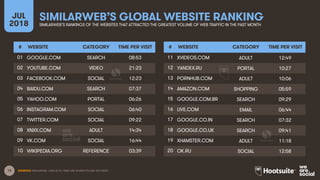 12
SIMILARWEB’S GLOBAL WEBSITE RANKINGJUL
2018 SIMILARWEB’S RANKINGS OF THE WEBSITES THAT ATTRACTED THE GREATEST VOLUME OF WEB TRAFFIC IN THE PAST MONTH
SOURCES: SIMILARWEB, JUNE 2018. TIMES ARE IN MINUTES AND SECONDS.
# WEBSITE CATEGORY TIME PER VISIT
01 GOOGLE.COM SEARCH 08:53
02 YOUTUBE.COM VIDEO 21:23
03 FACEBOOK.COM SOCIAL 12:23
04 BAIDU.COM SEARCH 07:37
05 YAHOO.COM PORTAL 06:26
06 INSTAGRAM.COM SOCIAL 06:40
07 TWITTER.COM SOCIAL 09:22
08 XNXX.COM ADULT 14:34
09 VK.COM SOCIAL 16:44
10 WIKIPEDIA.ORG REFERENCE 03:39
# WEBSITE CATEGORY TIME PER VISIT
11 XVIDEOS.COM ADULT 12:49
12 YANDEX.RU PORTAL 10:27
13 PORNHUB.COM ADULT 10:06
14 AMAZON.COM SHOPPING 05:59
15 GOOGLE.COM.BR SEARCH 09:29
16 LIVE.COM EMAIL 06:44
17 GOOGLE.CO.IN SEARCH 07:32
18 GOOGLE.CO.UK SEARCH 09:41
19 XHAMSTER.COM ADULT 11:18
20 OK.RU SOCIAL 12:58
 