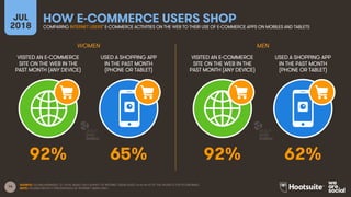 14
VISITED AN E-COMMERCE
SITE ON THE WEB IN THE
PAST MONTH (ANY DEVICE)
USED A SHOPPING APP
IN THE PAST MONTH
(PHONE OR TABLET)
VISITED AN E-COMMERCE
SITE ON THE WEB IN THE
PAST MONTH (ANY DEVICE)
USED A SHOPPING APP
IN THE PAST MONTH
(PHONE OR TABLET)
JUL
2018
HOW E-COMMERCE USERS SHOPCOMPARING INTERNET USERS’ E-COMMERCE ACTIVITIES ON THE WEB TO THEIR USE OF E-COMMERCE APPS ON MOBILES AND TABLETS
WOMEN MEN
SOURCE: GLOBALWEBINDEX, Q1 2018. BASED ON A SURVEY OF INTERNET USERS AGED 16-64 IN 42 OF THE WORLD’S TOP ECONOMIES.
NOTE: FIGURES REFLECT PERCENTAGES OF INTERNET USERS ONLY.
92% 65% 92% 62%
 