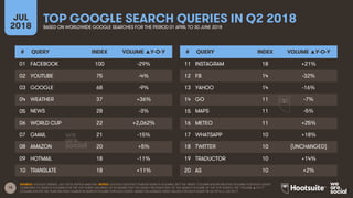 15
TOP GOOGLE SEARCH QUERIES IN Q2 2018JUL
2018 BASED ON WORLDWIDE GOOGLE SEARCHES FOR THE PERIOD 01 APRIL TO 30 JUNE 2018
SOURCE: GOOGLE TRENDS, JULY 2018; KEPIOS ANALYSIS. NOTES: GOOGLE DOES NOT PUBLISH SEARCH VOLUMES, BUT THE ‘INDEX’ COLUMN SHOWS RELATIVE VOLUMES FOR EACH QUERY
COMPARED TO SEARCH VOLUMES FOR THE TOP QUERY (AN INDEX OF 50 MEANS THAT THE QUERY RECEIVED 50% OF THE SEARCH VOLUME OF THE TOP QUERY). THE “VOLUME ▲Y-O-Y“
COLUMN SHOWS THE YEAR-ON-YEAR CHANGE IN SEARCH VOLUME FOR EACH QUERY, BASED ON AVERAGE INDEX VALUES FOR EACH QUERY IN Q2 2018 vs. Q2 2017.
# QUERY INDEX VOLUME ▲Y-O-Y
01 FACEBOOK 100 -29%
02 YOUTUBE 75 -4%
03 GOOGLE 68 -9%
04 WEATHER 37 +36%
05 NEWS 28 -3%
06 WORLD CUP 22 +2,062%
07 GMAIL 21 -15%
08 AMAZON 20 +5%
09 HOTMAIL 18 -11%
10 TRANSLATE 18 +11%
# QUERY INDEX VOLUME ▲Y-O-Y
11 INSTAGRAM 18 +21%
12 FB 14 -32%
13 YAHOO 14 -16%
14 GO 11 -7%
15 MAPS 11 -5%
16 METEO 11 +25%
17 WHATSAPP 10 +18%
18 TWITTER 10 (UNCHANGED)
19 TRADUCTOR 10 +14%
20 AS 10 +2%
 