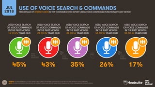 16
USED VOICE SEARCH
OR VOICE COMMANDS
IN THE PAST MONTH:
16 TO 24 YEARS OLD
USED VOICE SEARCH
OR VOICE COMMANDS
IN THE PAST MONTH:
25 TO 34 YEARS OLD
USED VOICE SEARCH
OR VOICE COMMANDS
IN THE PAST MONTH:
35 TO 44 YEARS OLD
USED VOICE SEARCH
OR VOICE COMMANDS
IN THE PAST MONTH:
45 TO 54 YEARS OLD
JUL
2018
USE OF VOICE SEARCH & COMMANDSPERCENTAGE OF INTERNET USERS IN TOP ECONOMIES WHO REPORT USING VOICE-CONTROLLED FUNCTIONALITY (ANY DEVICE)
USED VOICE SEARCH
OR VOICE COMMANDS
IN THE PAST MONTH:
55 TO 64 YEARS OLD
SOURCE: GLOBALWEBINDEX, Q1 2018. BASED ON A SURVEY OF INTERNET USERS AGED 16-64 IN 42 OF THE WORLD’S TOP ECONOMIES.
NOTE: FIGURES REPRESENT PERCENTAGE OF INTERNET USERS WHO REPORT USING VOICE SEARCH OR VOICE COMMANDS IN THE PAST MONTH.
45% 43% 35% 26% 17%
 
