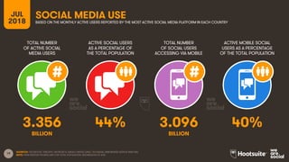 19
TOTAL NUMBER
OF ACTIVE SOCIAL
MEDIA USERS
ACTIVE SOCIAL USERS
AS A PERCENTAGE OF
THE TOTAL POPULATION
TOTAL NUMBER
OF SOCIAL USERS
ACCESSING VIA MOBILE
ACTIVE MOBILE SOCIAL
USERS AS A PERCENTAGE
OF THE TOTAL POPULATION
JUL
2018
SOCIAL MEDIA USEBASED ON THE MONTHLY ACTIVE USERS REPORTED BY THE MOST ACTIVE SOCIAL MEDIA PLATFORM IN EACH COUNTRY
SOURCES: FACEBOOK; TENCENT; VKONTAKTE; KAKAO; NAVER; DING; TECHRASA; SIMILARWEB; KEPIOS ANALYSIS.
NOTE: PENETRATION FIGURES ARE FOR TOTAL POPULATION, REGARDLESS OF AGE.
3.356 44% 3.096 40%
BILLION BILLION
 