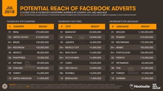 22
POTENTIAL REACH OF FACEBOOK ADVERTSJUL
2018 A CLOSER LOOK AT FACEBOOK’S ADVERTISING AUDIENCE BY COUNTRY, CITY, AND LANGUAGE
SOURCES: EXTRAPOLATION OF FACEBOOK DATA, JULY 2018. FIGURES RELATE TO ADDRESSABLE ADVERTISING AUDIENCE ONLY, AND MAY NOT INCLUDE ALL USERS FOR EACH
LOCATION OR LANGUAGE. NOTE: “REACH” REFERS TO THE FIGURES THAT FACEBOOK PUBLISHES FOR THE TOTAL POTENTIAL NUMBER OF PEOPLE THAT ADVERTISING ON THE FACEBOOK
PLATFORM MAY REACH, NOT INCLUDING POTENTIAL ADVERTISING REACH VIA INSTAGRAM, WHATSAPP, FACEBOOK MESSENGER, OR FACEBOOK’S AUDIENCE NETWORK PRODUCTS.
# COUNTRY REACH*
01 INDIA 270,000,000
02 UNITED STATES 210,000,000
03= BRAZIL 130,000,000
03= INDONESIA 130,000,000
05 MEXICO 85,000,000
06 PHILIPPINES 70,000,000
07 VIETNAM 59,000,000
08 THAILAND 50,000,000
09 TURKEY 44,000,000
10 UNITED KINGDOM 41,000,000
FACEBOOK’S TOP COUNTRIES FACEBOOK’S TOP CITIES
# CITY REACH*
01 BANGKOK 22,000,000
02 DHAKA 18,000,000
03 JAKARTA 16,000,000
04= MEXICO CITY 14,000,000
04= NEW DELHI 14,000,000
04= HO CHI MINH 14,000,000
07 CAIRO 13,000,000
08= SÃO PAOLO 12,000,000
08= ISTANBUL 12,000,000
10 BENGALURU 11,000,000
FACEBOOK’S TOP LANGUAGES
# LANGUAGE REACH*
01 ENGLISH 1,100,000,000
02 SPANISH 310,000,000
03 INDONESIAN 170,000,000
04= ARABIC 150,000,000
04= PORTUGUESE 150,000,000
06 FRENCH 110,000,000
07 VIETNAMESE 62,000,000
08 THAI 51,000,000
09 TURKISH 47,000,000
10 GERMAN 37,000,000
NOTE: WE HAVE REVISED OUR METHODOLOGY FOR REPORTING FACEBOOK NUMBERS SINCE PREVIOUS REPORTS, SO DATA HERE WILL NOT BE COMPARABLE TO DATA IN PREVIOUS REPORTS
 