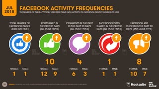 25
TOTAL NUMBER OF
FACEBOOK PAGES
LIKED (LIFETIME)
POSTS LIKED IN
THE PAST 30 DAYS
(ALL POST TYPES)
COMMENTS IN THE PAST
IN THE PAST 30 DAYS
(ALL POST TYPES)
FACEBOOK POSTS
SHARED IN THE PAST 30
DAYS (ALL POST TYPES)
JUL
2018
FACEBOOK ACTIVITY FREQUENCIESTHE NUMBER OF TIMES A ‘TYPICAL’ USER PERFORMS EACH ACTIVITY ON FACEBOOK, SPLIT BY GENDER OF USER
FACEBOOK ADS
CLICKED IN THE PAST 30
DAYS (ANY CLICK TYPE)
SOURCE: FACEBOOK, JULY 2018. FIGURES REPRESENT MEDIAN VALUES FOR GLOBAL FACEBOOK USER BASE AGED 18 AND ABOVE.
FEMALE: MALE: FEMALE: MALE:FEMALE: MALE:FEMALE: MALE:FEMALE: MALE:
1 10 4 1 8
1 1 12 9 6 3 1 1 10 7
 