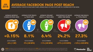 26
JUL
2018
AVERAGE FACEBOOK PAGE POST REACH
AVERAGE MONTHLY
CHANGE IN PAGE LIKES
AVERAGE POST REACH
vs. PAGE LIKES
AVERAGE ORGANIC
REACH vs. PAGE LIKES
PERCENTAGE OF PAGES
USING PAID MEDIA
AVERAGE MONTHLY GROWTH IN PAGE LIKES (‘FANS’), AVERAGE REACH OF PAGE POSTS, AND THE CONTRIBUTION OF PAID MEDIA
AVERAGE PAID REACH
vs. TOTAL REACH
SOURCE: LOCOWISE, JULY 2018. DATA REPRESENTS AVERAGE FIGURES FOR Q2 2018. NOTES: “REACH” REFERS TO UNIQUE USERS WHO HAD A PIECE OF CONTENT ENTER THEIR
SCREEN. POST REACH METRICS CALCULATED USING “PAGE LIKES” ARE BASED ON THE TOTAL NUMBER OF PAGE LIKES AT THE TIME EACH INDIVIDUAL POST WAS PUBLISHED. Q-O-Q
(QUARTER-ON-QUARTER) CHANGES ARE VERSUS Q1 2018. Q-O-Q PERCENTAGE FIGURES REFLECT RELATIVE CHANGE; ‘BPS’ (BASIS POINTS) FIGURES REFLECT ABSOLUTE CHANGE.
Q-O-Q CHANGE: Q-O-Q CHANGE: Q-O-Q CHANGE: Q-O-Q CHANGE: Q-O-Q CHANGE:
+0.15% 8.1% 6.4% 24.2% 27.3%
-6% (-1 BP) -9% (-80 BPS) -11% (-80 BPS) +27% (+510 BPS) +13% (+320 BPS)
 