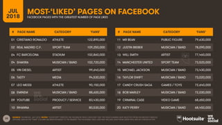 28
MOST-‘LIKED’ PAGES ON FACEBOOKJUL
2018 FACEBOOK PAGES WITH THE GREATEST NUMBER OF PAGE LIKES
SOURCE: FACEBOOK, JULY 2018. NOTES: “CATEGORY” DENOTES THE FACEBOOK PAGE CATEGORY THAT THE PAGE’S ADMINS HAVE SELECTED FROM FACEBOOK’S VARIOUS
OPTIONS. DATA IN THE “FANS” COLUMN HAS BEEN ROUNDED TO THE NEAREST TEN THOUSAND. PAGE LIKES MAY INCLUDE LIKES FROM USERS WHO ARE NO LONGER ACTIVE.
# PAGE NAME CATEGORY ‘FANS’
01 CRISTIANO RONALDO ATHLETE 122,890,000
02 REAL MADRID C.F. SPORT TEAM 109,250,000
04 FC BARCELONA STADIUM 102,860,000
04 SHAKIRA MUSICIAN / BAND 102,720,000
05 VIN DIESEL ARTIST 99,640,000
06 TASTY MEDIA 94,530,000
07 LEO MESSI ATHLETE 90,150,000
08 EMINEM MUSICIAN / BAND 88,600,000
09 YOUTUBE PRODUCT / SERVICE 83,430,000
10 RIHANNA ARTIST 80,530,000
# PAGE NAME CATEGORY ‘FANS’
11 MR BEAN PUBLIC FIGURE 79,630,000
12 JUSTIN BIEBER MUSICIAN / BAND 78,090,000
13 WILL SMITH ARTIST 77,460,000
14 MANCHESTER UNITED SPORT TEAM 73,520,000
15 MICHAEL JACKSON MUSICIAN / BAND 73,430,000
16 TAYLOR SWIFT MUSICIAN / BAND 73,020,000
17 CANDY CRUSH SAGA GAMES / TOYS 72,640,000
18 BOB MARLEY MUSICIAN / BAND 72,030,000
19 CRIMINAL CASE VIDEO GAME 68,650,000
20 KATY PERRY MUSICIAN / BAND 68,450,000
 