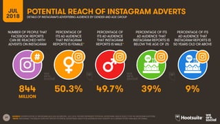 29
NUMBER OF PEOPLE THAT
FACEBOOK REPORTS
CAN BE REACHED WITH
ADVERTS ON INSTAGRAM
PERCENTAGE OF
ITS AD AUDIENCE
THAT INSTAGRAM
REPORTS IS FEMALE*
PERCENTAGE OF
ITS AD AUDIENCE
THAT INSTAGRAM
REPORTS IS MALE*
JUL
2018
POTENTIAL REACH OF INSTAGRAM ADVERTSDETAILS OF INSTAGRAM’S ADVERTISING AUDIENCE BY GENDER AND AGE GROUP
SOURCE: EXTRAPOLATION OF INSTAGRAM DATA (VIA FACEBOOK), JULY 2018. FIGURES REPRESENT POTENTIAL ADVERTISING REACH SOLELY FOR THE INSTAGRAM PLATFORM.
*NOTE: INSTAGRAM / FACEBOOK DOES NOT REPORT POTENTIAL ADVERTISING REACH FOR AUDIENCES WHO IDENTIFY AS A GENDER OTHER THAN MALE OR FEMALE.
PERCENTAGE OF ITS
AD AUDIENCE THAT
INSTAGRAM REPORTS IS
BELOW THE AGE OF 25
PERCENTAGE OF ITS
AD AUDIENCE THAT
INSTAGRAM REPORTS IS
50 YEARS OLD OR ABOVE
844 50.3% 49.7% 39% 9%
MILLION
 